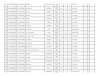 91

7471042802080068

7471044404710001

SUDIBYO

BANYUWANGI

92

7471042802080069

7471044701790001

PALANGKAI

PINDRANG

93

7471042802080069

7471042611720001

AJIBA

94

7471042802080070

7471042802570001

95

7471042802080070

96

18 Jan
1949

65

S

Lk

JL.KIJANG/

3

1

-

04 Juni
1970

43

S

Lk

JL.KIJANG/

3

1

-

PINDRANG

04 Juni
1979

34

S

Pr

JL.KIJANG/

3

1

-

BACHRA

SENGKANG

28 Feb
1957

57

S

Lk

JL. KIJANG/

3

1

-

7471047112510002

SAIRAH

ENREKANG

31 Des
1957

56

S

Pr

JL. KIJANG/

3

1

-

7471042802080070

7471043103830001

IMRAN

MAROS

31 Mar
1983

31

B

Lk

JL. KIJANG/

3

1

-

97

7471042802080070

7471044101890001

SYAMSIAR

KENDARI

27 Juni
1985

28

B

Pr

JL. KIJANG/

3

1

-

98

7471042802080070

7471046108960001

LA ODE BAY

MUNA

26 Jan
1989

25

B

Lk

BPKB POASIA/

3

1

-

99

7471042802080070

7471041211920001

LA ODE KADAMU

MUNA

20 Agust
1991

22

B

Lk

BPKB POASIA/

3

1

-

100

7471042802080070

7471046406940001

NUR MALA SARI

KENDARI

12 Okt
1992

21

B

Pr

JL. KIJANG/

3

1

-

101

7471042802080070

7471041211920001

ALI AKBAR

KENDARI

12 Nov
1992

21

B

Lk

JL. KIJANG/

3

1

-

102

7471042802080074

7471040910800001

ANDI KAHAR

KENDARI

09 Okt
1980

33

S

Lk

JL. KIJANG/

3

1

-

103

7471042802080074

7471045912800001

RISNA WATI

KENDARI

19 Des
1980

33

S

Pr

JL. KIJANG/

3

1

-

104

7471042802080075

7471042705590001

MARLAN HADI PRAYETNO

MAGETAN

27 Mei
1959

54

S

Lk

JL. KIJANG/

3

1

-

105

7471042802080075

7471045801690001

SUMARTI

BOJONEGORO

18 Jan
1969

45

S

Pr

JL. KIJANG/

3

1

-

106

7471042802080076

7471042704940001

SARIKUN

PROBOLINGGO

11 Okt
1953

60

S

Lk

JL. KIJANG/

3

1

-

107

7471042802080076

7471044701570002

PARTINI

BOJONEGORO

07 Jan
1957

57

P

Pr

JL. KIJANG NO.12/

3

1

-

108

7471042802080076

7471043008720002

HERIYANTO

KENDARI

30 Agust
1972

41

S

Lk

JL. KIJANG/

3

1

-

109

7471042802080076

7471044312720001

NGADILLAH

BANTUL

26 Agust
1973

40

S

Pr

JL. KIJANG/

3

1

-

110

7471042802080076

7471044410820001

SULYANA

ANDUONOHU

04 Okt
1982

31

B

Pr

JL. KIJANG NO.12/

3

1

-

 