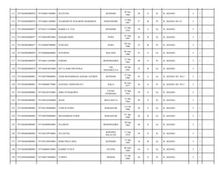 KENDARI

28 Nov
1984

29

S

Pr

JL. KIJANG/

3

1

-

ANDUONOHU

13 Mar
1987

27

B

Pr

JL. KIJANG NO.12/

3

1

-

BAKRI LA TUO

KENDARI

31 Des
1954

59

S

Lk

JL. KIJANG/

3

1

-

7471040109870001

BADARUDDIN

POSO

01 Sep
1987

26

B

Lk

JL. KIJANG/

3

1

-

7471042802080077

7471044807900001

NURLINA

POSO

08 Juli
1990

23

B

Pr

JL. KIJANG/

3

1

-

116

7471042802080079

7471040606600001

SUPARNO

MALANG

06 Juni
1960

53

S

Lk

JL. KIJANG/

3

1

-

117

7471042802080079

7471046112650001

PARSIH

BOJONEGORO

21 Des
1965

48

S

Pr

JL. KIJANG/

3

1

-

118

7471042802080079

7471042010910002

OCTA HARI PRAYOGA

TRI
DANAMULYA

20 Okt
1991

22

B

Lk

JL. KIJANG/

3

1

-

119

7471042802080081

7471042709680001

ANDI MUHAMMAD ASHARI ASYIKIN

KENDARI

27 Sep
1968

45

S

Lk

JL. KIJANG NO. 89 C/

3

1

-

120

7471042802080081

7471046606770001

NANANG TRISNAWATI

BALO

26 Juni
1977

36

S

Pr

JL. KIJANG NO. 89 C/

3

1

-

121

7471042802080082

7471042503550001

JOKO SUNGKOWO

UJUNG
PANDANG

25 Mar
1955

59

S

Lk

JL. KIJANG/

3

1

-

122

7471042802080082

7471044107640002

SIANI

DESA MATA

31 Des
1964

49

S

Pr

JL. KIJANG/

3

1

-

123

7471042802080082

7471041202860001

YADI SUYONO

MAKASSAR

12 Feb
1986

28

S

Lk

JL. KIJANG/

3

1

-

124

7471042802080082

7471040704880001

MUHAMMAD SARIF

MAKASSAR

07 Apr
1988

26

B

Lk

JL. KIJANG/

3

1

-

125

7471042802080083

7471043009650001

SULIMAN

BOJONEGORO

30 Sep
1965

48

S

Lk

JL. KIJANG/

3

1

-

126

7471042802080083

7471045109740001

SULASTRI

KONAWE
SELATAN

11 Sep
1974

39

S

Pr

JL. KIJANG/

3

1

-

127

7471042802080083

7471041304950001

RISKI PRATAMA

KENDARI

13 Apr
1995

18

B

Lk

JL. KIJANG/

3

1

-

128

7471042802080085

7471040606720001

RAHIM YUNUS

JATENG

06 Juni
1969

44

S

Lk

JL. KIJANG/

3

1

-

129

7471042802080085

7471046710690001

TURIPA

DEMAK

27 Okt
1969

44

S

Pr

JL. KIJANG/

3

1

-

111

7471042802080076

7471046811840001

SULIYANI

112

7471042802080076

7471046811840001

SUGIHARTIN SUKARNO MARDHAN

113

7471042802080077

7471043112540004

114

7471042802080077

115

 