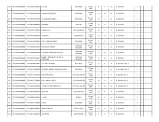 130

7471042802080085

7471042812850001

SURAJI

KENDARI

131

7471042802080085

7471042905950001

RAHMAN STIANTO

KENDARI

132

7471042802080086

7471040104740001

ALBAR MENGGOSA

133

7471042802080086

7471046703800002

ROSMINI

134

7471042802080087

7471047011750001

RAHMATIA

135

7471042902080001

7471041106690001

SUMIJAN

136

7471042902080001

7471044107820001

137

7471042902080002

138

28 Des
1985

28

S

Lk

JL. KIJANG/

3

1

-

29 Mei
1995

18

B

Lk

JL. KIJANG/

3

1

-

KENDARI

01 Apr
1974

40

S

Lk

JL. KIJANG/

3

1

-

BUTON

27 Mar
1980

34

S

Pr

JL. KIJANG/

3

1

-

BULUKUMBA

30 Nov
1975

38

S

Pr

JL. KIJANG/

3

1

-

LAMONGAN

11 Juni
1969

44

S

Lk

JL. KIJANG/

3

1

-

SRI UTAMI NINGSIH

KENDARI

01 Juli
1982

31

S

Pr

JL. KIJANG/

3

1

-

7471042504640001

ISMANGIL HASAN

BANJAR
NEGARA

25 Apr
1964

49

S

Lk

JL. KIJANG/

3

1

-

7471042902080002

7471041808910001

PANDHIRA GRAHA LAKSITA

BANJAR
NEGARA

18 Agust
1991

22

B

Lk

JL. KIJANG/

3

1

-

139

7471042902080002

7471042703960001

HARITS PANGGAYUH NALA
CIPTHADI

BANJAR
NEGARA

27 Mar
1996

18

B

Lk

JL. KIJANG/

3

1

-

140

7471042902080003

7471045404610001

SYUAIBA WAHID

BAU-BAU

14 Apr
1961

52

S

Pr

JL. KIJANG NO. 6/

3

1

-

141

7471042902080003

7471041512800002

MUHIDIN ABDUL KADIR JAELANI

KENDARI

15 Des
1980

33

S

Lk

JL. KIJANG NO. 6/

3

1

-

142

7471042902080004

7471047112560013

DIYAH WINARTI

TULUNG AGUNG

31 Des
1956

57

S

Pr

JL KIJANG NO 5/

3

1

-

143

7471042902080004

7471045211750003

RITA MEGAYANTI

TULUNGAGUNG

12 Nov
1975

38

S

Pr

JL KIJANG NO 5/

3

1

-

144

7471042902080004

7471042106950003

TONY SURYA WIDIANTO

TULUNG AGUNG

21 Juni
1995

18

B

Lk

JL KIJANG NO 5/

3

1

-

145

7471042902080006

7471045305850001

MUNTIA

SUKA MUKTI

13 Mei
1985

28

S

Pr

JL. KIJANG/

3

1

-

146

7471042902080007

7471040905680001

LA ENA

BONEA

01 Jan
1948

66

S

Lk

JL. KIJANG/

3

1

-

147

7471042902080007

7471045611740001

SUNIA

KENDARI

31 Des
1951

62

S

Pr

JL. KIJANG/

3

1

-

148

7471042902080007

7471040910960002

MAS'UD KAIDO

PULAU DUA

09 Mei
1968

45

S

Lk

JL. KIJANG/

3

1

-

149

7471042902080007

7471040101480001

SUHAENA

ANDUONOHU

16 Nov
1974

39

S

Pr

JL. KIJANG/

3

1

-

 