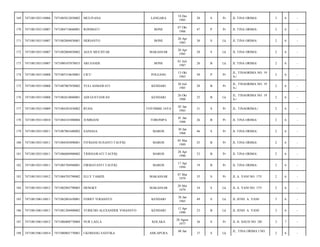 169

7471081503110006

7471085812850002

MULIYANA

LANGARA

18 Des
1985

28

S

Pr

JL TINA ORIMA/

3

6

-

170

7471081503110007

7471084710660001

ROSMIATI

BONE

07 Okt
1966

47

P

Pr

JL TINA ORIMA/

2

6

-

171

7471081503110007

7471082004830001

HERIANTO

BONE

20 Apr
1983

30

S

Lk

JL TINA ORIMA/

2

6

-

172

7471081503110007

7471082004850002

AGUS MUCHTAR

MAKASSAR

20 Apr
1985

28

S

Lk

JL TINA ORIMA/

2

6

-

173

7471081503110007

7471080107870053

ARI SANDI

BONE

01 Juli
1987

26

B

Lk

JL TINA ORIMA/

2

6

-

174

7471081503110008

7471085310630001

CICU

POLEANG

13 Okt
1963

50

P

Pr

JL. TINAORIMA NO. 19
A-/

2

6

-

175

7471081503110008

7471087007850002

YULI ASMAWATI

KENDARI

30 Juli
1985

28

B

Pr

JL. TINAORIMA NO. 19
A-/

2

6

-

176

7471081503110008

7471082610880001

ADI GUSTIAWAN

KENDARI

26 Okt
1988

25

B

Lk

JL. TINAORIMA NO. 19
A-/

2

6

-

177

7471081503110009

7471084201830002

RUHA

TOTOMBE JAYA

02 Jan
1983

31

S

Pr

JL. TINAORIMA-/

2

6

-

178

7471081503110010

7471084101880004

JUMRIANI

TORONIPA

01 Jan
1988

26

B

Pr

JL TINA ORIMA/

2

6

-

179

7471081503110011

7471087001680002

SANIASA

MAROS

30 Jan
1968

46

S

Pr

JL TINA ORIMA/

2

6

-

180

7471081503110011

7471084503890001

FITRIANI SUSANTI TAUFIQ

MAROS

05 Mar
1989

25

B

Pr

JL TINA ORIMA/

2

6

-

181

7471081503110011

7471086804900002

TRISNAWATI TAUFIQ

MAROS

28 Apr
1990

23

B

Pr

JL TINA ORIMA/

2

6

-

182

7471081503110011

7471085704940001

FIRMAYANTI TAUFIQ

MAROS

17 Apr
1994

19

B

Pr

JL TINA ORIMA/

2

6

-

183

7471081503110012

7471084703790002

ELLY TAMZIL

MAKASSAR

07 Mar
1979

35

S

Pr

JL A. YANI NO. 175/

2

6

-

184

7471081503110012

7471082805790003

HENGKY

MAKASSAR

28 Mei
1979

34

S

Lk

JL A. YANI NO. 175/

2

6

-

185

7471081506110011

7471082801650001

FERRY YOGIANTO

KENDARI

28 Jan
1965

49

S

Lk

JL JEND. A. YANI/

3

6

-

186

7471081506110011

7471081204900002

YURICHO ALEXANDER YOGIANTO

KENDARI

12 Apr
1990

23

B

Lk

JL JEND. A. YANI/

3

6

-

187

7471081506110012

7471086808770004

NUR LAELA

KOLAKA

28 Agust
1977

36

S

Pr

JL H. DAUD NO. 2B/

3

7

-

188

7471081506110014

7471080801770001

I KOMANG SANTIKA

37

S

Lk

2

6

-

AMLAPURA

08 Jan

JL. TINA ORIMA I NO.

 