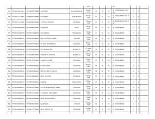 1977

36/

189

7471081506110014

7471084207780002

ANAYANI

KARANGASEM

02 Juli
1978

35

S

Pr

JL. TINA ORIMA I NO.
36/

2

6

-

190

7471081512110002

3216060307560005

SUNARNO

SUKOHARJO

03 Juli
1956

57

S

Lk

JL. TINA ORIMA NO. 5
B/

3

6

-

191

7471081512110002

3216065904620006

TINTIN SUMARNO

KENDARI

19 Apr
1962

51

S

Pr

JL. TINA ORIMA NO. 5
B/

3

6

-

192

7471081603080130

7471085004570001

WALINAH

SOLO

10 Apr
1957

56

P

Pr

JL. TINAORIMA/

3

4

-

193

7471081603080130

7471081510820004

SURAHMAN

SEMARANG

15 Okt
1982

31

B

Lk

JL. TINAORIMA/

3

4

-

194

7471081603080155

7471081507480001

DRS. NATONG ADAM

KOLAKA

15 Juli
1948

65

S

Lk

JL. TINAORIMA/

3

6

-

195

7471081603080155

7471084107580014

HJ. SITI NURHAYATI

KENDARI

01 Juli
1958

55

S

Pr

JL. TINAORIMA/

3

6

-

196

7471081603080156

7471085108610001

SITI MAEMUNA

KASIPUTE

11 Agust
1961

52

S

Pr

JL. TINAORIMA/

2

6

-

197

7471081603080156

7471082809780001

JUMAWAN ARDIAN

KASIPUTE

28 Sep
1978

35

B

Lk

JL. TINAORIMA/

2

6

-

198

7471081603080156

7471081107810001

ANNAS JULIADI

KENDARI

11 Juli
1981

32

B

Lk

JL. TINAORIMA/

2

6

-

199

7471081603080156

7471084903840002

RENNY ARINI

KENDARI

09 Mar
1984

30

B

Pr

JL. TINAORIMA/

2

6

-

200

7471081603080156

7471084903860003

HONNY HESTI HARINI

KENDARI

09 Mar
1986

28

B

Pr

JL. TINAORIMA/

2

6

-

201

7471081603080156

7471081004900002

MOH. AFANDI

KENDARI

10 Apr
1990

23

B

Lk

JL. TINAORIMA/

2

6

-

202

7471081603080157

7471085212560001

SADIAH

MANDONGA

12 Des
1956

57

S

Pr

JL. TINAORIMA/

3

6

-

203

7471081603080157

7471081912790001

AYUB ARMANSYAH ARIEF

KENDARI

19 Des
1979

34

B

Lk

JL. TINAORIMA/

3

6

-

204

7471081603080157

7471081011810001

SYAHRIAL ABDI ARIEF

KENDARI

10 Nov
1981

32

B

Lk

JL. TINAORIMA/

3

6

-

205

7471081603080157

7471081205840004

DIAH ARYADI ARIEF

KENDARI

12 Mei
1989

24

B

Lk

JL. TINAORIMA/

3

6

-

206

7471081603080158

7471086403680001

KHADIJAH

TANASA

24 Mar
1968

46

S

Pr

JL. TINAORIMA/

3

6

-

207

7471081603080158

7471081312720001

MUH. ARJUD, SE

KENDARI

13 Des
1972

41

S

Lk

JL. TINAORIMA/

3

6

-

 