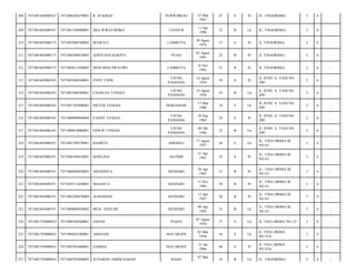 208

7471081603080167

7471086303670001

R. WAQIAH

209

7471081603080167

7471081104900001

EKO WIRATMOKO

210

7471081603080175

7471087008760002

IRAWATI

211

7471081603080175

7471084308910005

212

7471081603080175

213

PURWOREJO

23 Mar
1967

47

S

Pr

JL. TINAORIMA/

3

6

-

CIANJUR

11 Apr
1990

23

B

Lk

JL. TINAORIMA/

3

6

-

LAMBUYA

30 Agust
1976

37

S

Pr

JL TINAORIMA/

2

6

-

ASRIYANA KAKIYA

PUAO

03 Agust
1991

22

B

Pr

JL TINAORIMA/

2

6

-

7471085611920003

NENI DIAN PRATIWI

LAMBUYA

16 Nov
1992

21

B

Pr

JL TINAORIMA/

2

6

-

7471081603080183

7471085408540001

ENNY TJIOE

UJUNG
PANDANG

14 Agust
1954

59

S

Pr

JL JEND. A. YANI NO.
209/

2

6

-

214

7471081603080183

7471081408580001

CHARLES TENGES

UJUNG
PANDANG

14 Agust
1958

55

B

Lk

JL JEND. A. YANI NO.
209/

2

6

-

215

7471081603080183

7471081703800001

PIETER TENGES

MAKASSAR

17 Mar
1980

34

S

Lk

JL JEND. A. YANI NO.
209/

2

6

-

216

7471081603080183

7471086909840004

FANNY TENGES

UJUNG
PANDANG

29 Sep
1984

29

S

Pr

JL JEND. A. YANI NO.
209/

2

6

-

217

7471081603080183

7471080810880001

ERWIN TENGES

UJUNG
PANDANG

08 Okt
1988

25

B

Lk

JL JEND. A. YANI NO.
209/

2

6

-

218

7471081603080191

7471081708570001

BASRUN

AMOSILU

17 Agust
1957

56

S

Lk

JL. TINA ORIMA III
NO.41/

3

4

-

219

7471081603080191

7471086104610001

MARLINA

ASUNDE

21 Apr
1961

52

S

Pr

JL. TINA ORIMA III
NO.41/

3

4

-

220

7471081603080191

7471086004820003

ARIANSITA

KENDARI

20 Apr
1982

31

B

Pr

JL. TINA ORIMA III
NO.41/

3

4

-

221

7471081603080191

7471085311840001

MAASITA

KENDARI

13 Nov
1984

29

B

Pr

JL. TINA ORIMA III
NO.41/

3

4

-

222

7471081603080191

7471085204870004

ALMAIDAH

KENDARI

12 Apr
1987

26

B

Pr

JL. TINA ORIMA III
NO.41/

3

4

-

223

7471081603080191

7471080904930002

MUH. ANSYAR

KENDARI

09 Apr
1993

21

B

Lk

JL. TINA ORIMA III
NO.41/

3

4

-

224

7471081703080010

7471080708560001

ANNAS

PUDAY

07 Agust
1956

57

S

Lk

JL TINA ORIMA NO 33/

3

8

-

225

7471081703080014

7471080203580001

AMANAH

MATARAPE

02 Mar
1958

56

S

Lk

JL TINA ORIMA
NO.32A/

2

6

-

226

7471081703080014

7471085501660001

SAMSIA

MATARAPE

15 Jan
1966

48

S

Pr

JL TINA ORIMA
NO.32A/

2

6

-

227

7471081703080016

7471080703800002

SUNARNO AMIDI SAMAN

34

B

Lk

JL. TINAORIMA/

2

6

-

RAHA

07 Mar

 