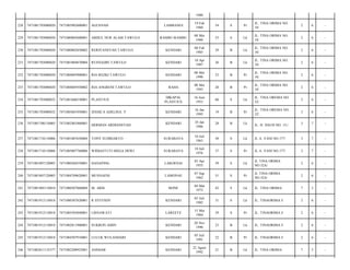 1980
LAMBANGI

19 Feb
1960

54

S

Pr

JL. TINA ORIMA NO.
18/

2

6

-

RAMBU-RAMBU

08 Mei
1960

53

S

Lk

JL. TINA ORIMA NO.
18/

2

6

-

RERIYANSYAH TAWULO

KENDARI

08 Feb
1985

29

B

Lk

JL. TINA ORIMA NO.
18/

2

6

-

7471081004870004

RUSNADIN TAWULO

KENDARI

10 Apr
1987

26

B

Lk

JL. TINA ORIMA NO.
18/

2

6

-

7471081703080020

7471084805900001

RIA REZKI TAWULO

KENDARI

08 Mei
1990

23

B

Pr

JL. TINA ORIMA NO.
18/

2

6

-

233

7471081703080020

7471084805930002

RIA ANGRENI TAWULO

RAHA

08 Mei
1993

20

B

Pr

JL. TINA ORIMA NO.
18/

2

6

-

234

7471081703080032

7471081606530001

PLANTJUS

DIKAPAL
PLANTJUS

16 Juni
1953

60

S

Lk

JL. TINA OREMA NO.
32/

3

6

-

235

7471081703080032

7471085601950001

JESSICA ADELINA. Y

KENDARI

16 Jan
1995

19

B

Pr

JL. TINA OREMA NO.
32/

3

6

-

236

7471081708110005

7471082401860001

HERMAN ARDIANSYAH

KENDARI

24 Jan
1986

28

B

Lk

JL. H. DAUD NO. 15-/

3

7

-

237

7471081710110006

7471081007630004

TONY SUDIHARTO

SURABAYA

10 Juli
1963

50

S

Lk

JL A. YANI NO.177/

3

7

-

238

7471081710110006

7471085007760006

WIDIASTUTI MEGA DEWI

SURABAYA

10 Juli
1976

37

S

Pr

JL A. YANI NO.177/

3

7

-

239

7471081807120005

7471080304550001

HANAPING

LAROENAI

03 Apr
1955

59

S

Lk

JL TINA ORIMA
NO.32A/

2

6

-

240

7471081807120005

7471084709620001

MUSNAENI

LAMONAE

07 Sep
1962

51

S

Pr

JL TINA ORIMA
NO.32A/

2

6

-

241

7471081905110010

7471080507860004

M. ARIS

BONE

04 Mar
1972

42

S

Lk

JL. TINA ORIMA/

7

3

-

242

7471081912110018

7471080307820001

R EFFENDY

KENDARI

03 Juli
1982

31

S

Lk

JL. TINAORIMA I/

2

6

-

243

7471081912110018

7471085505840001

LISNAWATI

LAREETE

15 Mei
1984

29

S

Pr

JL. TINAORIMA I/

2

6

-

244

7471081912110018

7471082011900001

SUKRON AMIN

KENDARI

20 Nov
1990

23

B

Lk

JL. TINAORIMA I/

2

6

-

245

7471081912110018

7471084507910001

LULUK WULANDARI

KENDARI

05 Juli
1991

22

B

Pr

JL. TINAORIMA I/

2

6

-

246

7471082011135377

7471082208925001

ANSHAR

KENDARI

22 Agust
1992

21

B

Lk

JL. TINA ORIMA/

7

3

-

228

7471081703080020

7471085902600001

AGUSNAH

229

7471081703080020

7471080805600001

ABDUL NUR ALAM TAWULO

230

7471081703080020

7471080802850002

231

7471081703080020

232

 