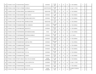 247

7471082011135387

7471085507925001

ARNIATI

KENDARI

15 Juli
1992

21

B

Pr

JL. TINA ORIMA/

7

3

-

248

7471082011135405

7471087112795006

ATMINAH

BANYUWANGI

31 Des
1979

34

S

Pr

JL. Jend. A. YANI/

7

3

-

249

7471082011135439

7471082612895001

EKA HARBIANSYAH

MAKASSAR

26 Des
1989

24

B

Lk

JL. TINA ORIMA/

7

3

-

250

7471082011135461

7471085104825001

FENY ARIANI

KENDARI

11 Apr
1982

31

B

Pr

JL. TINA ORIMA/

7

3

-

251

7471082011135502

7471080107835004

HENDRA KRISTANTO

KENDARI

01 Juli
1983

30

S

Lk

JL. TINA ORIMA/

7

3

-

252

7471082011135503

7471081205715001

HENDRA KUMAR

MAKASSAR

12 Mei
1971

42

S

Lk

JL. TINA ORIMA/

7

3

-

253

7471082011135546

7471086808925006

ITHA AMDRIANI

LADONGI

28 Agust
1992

21

B

Pr

JL. TINA ORIMA/

7

3

-

254

7471082011135617

7471087006925002

MEGAWATI

KENDARI

30 Juni
1992

21

B

Pr

JL. TINA ORIMA/

7

3

-

255

7471082011135633

7471080704845003

MUHAMMAD KADEK

PANJI

07 Apr
1984

30

S

Lk

JL. TINA ORIMA/

7

3

-

256

7471082011135701

7471080706885003

RACHMAD HAMRAN

KENDARI

07 Juni
1988

25

B

Lk

JL. H. DAUD/

7

3

-

257

7471082011135710

7471081308845001

RAMLI

KENDARI

13 Agust
1984

29

S

Lk

JL. TINA ORIMA/

7

3

-

258

7471082011135765

7471084808765001

SARTIKA DEWI

KENDARI

08 Agust
1976

37

S

Pr

JL. TINA ORIMA/

7

3

-

259

7471082011135801

7471086002655003

SUMARNI

KENDARI

20 Feb
1965

49

S

Pr

JL. TINA ORIMA/

7

3

-

260

7471082011135823

7471084607925003

TANTI

KENDARI

06 Juli
1992

21

B

Pr

JL. TINA ORIMA/

7

3

-

261

7471082011135825

7471084505745001

TETTI K.

KENDARI

05 Mei
1974

39

S

Pr

JL. TINA ORIMA/

7

3

-

262

7471082011135838

7471082009815001

UMAR K.

KENDARI

20 Sep
1981

32

B

Lk

JL. TINA ORIMA/

7

3

-

263

7471082011135862

7471087112845013

WILA VELATI MANDE

UJUNG
PANDANG

31 Des
1984

29

B

Pr

JL. TINA ORIMA/

7

3

-

264

7471082011135864

7471082605845001

YANA SUPRYATNA

KENDARI

26 Mei
1984

29

S

Lk

JL. Jend. A. YANI/

7

3

-

265

7471082011135876

7471086507865001

YULIANAH

KENDARI

25 Juli
1986

27

S

Pr

JL. TINA ORIMA/

7

3

-

266

7471082212110011

7471082301620001

JOHNY SOETARJI

UJUNG
PANDANG

23 Jan
1962

52

S

Lk

JL JEND A YANI NO
173/

3

7

-

 