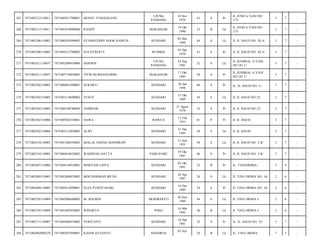 UJUNG
PANDANG

10 Nov
1970

43

S

Pr

JL JEND A YANI NO
173/

3

7

-

MAKASSAR

10 Okt
1990

23

B

Lk

JL JEND A YANI NO
173/

3

7

-

SYAMSUDDIN NOOR RAMLIN

KENDARI

02 Mei
1969

44

S

Lk

JL H. DAUD NO. 20 A/

3

7

-

7471084312700002

SULFITRIATY

RUMBIA

03 Des
1970

43

S

Pr

JL H. DAUD NO. 20 A/

3

7

-

7471082411110037

7471082409810004

DARWIS

UJUNG
PANDANG

24 Sep
1981

32

S

Lk

JL.JENDRAL A.YANI
NO 181 C/

3

7

-

272

7471082411110037

7471085710850002

VITRI BURHANUDDIN

MAKASSAR

17 Okt
1985

28

S

Pr

JL.JENDRAL A.YANI
NO 181 C/

3

7

-

273

7471082502110003

7471086601480001

SUKARTI

KENDARI

26 Jan
1948

66

S

Pr

JL. H. DAUD NO. 5-/

3

7

-

274

7471082502110005

7471083110690002

YUSUF

KENDARI

31 Okt
1969

44

S

Lk

JL H. DAUD NO.23/

3

7

-

275

7471082502110005

7471086108780003

ASMINAR

KENDARI

21 Agust
1978

35

S

Pr

JL H. DAUD NO.23/

3

7

-

276

7471082502110006

7471085502330001

HAWA

RAWUA

15 Feb
1933

81

P

Pr

JL H. DAUD/

3

7

-

277

7471082502110006

7471083112850005

ALWI

KENDARI

31 Des
1985

28

S

Lk

JL H. DAUD/

3

7

-

278

7471082510110005

7471081306550002

DJALAL DAENG MANDRAPI

KENDARI

13 Juni
1955

58

S

Lk

JL H. DAUD NO. 2 B/

3

7

-

279

7471082510110005

7471086910670002

WAHNENG HATTA

PARE-PARE

29 Okt
1967

46

S

Pr

JL H. DAUD NO. 2 B/

3

7

-

280

7471082607110006

7471084510910001

MARYAM LIDYA

KENDARI

05 Okt
1991

22

B

Pr

JL. TINAORIMA-/

3

4

-

281

7471082609110003

7471082804870003

MOCHAMMAD IRFAN

KENDARI

28 Apr
1987

26

S

Lk

JL TINA ORIMA NO. 16/

2

6

-

282

7471082609110003

7471085612890001

ELSA PUSPITASARI

KENDARI

16 Des
1989

24

S

Pr

JL TINA ORIMA NO. 16/

2

6

-

283

7471082705110009

7471082006690002

M. SOLIKIN

MOJOKERTO

20 Juni
1969

44

S

Lk

JL TINA ORIMA I/

2

6

-

284

7471082705110009

7471081605930002

WINARTO

POSO

16 Mei
1993

20

B

Lk

JL TINA ORIMA I/

2

6

-

285

7471082711120007

7471085004810003

SURIYANTI

KENDARI

10 Apr
1981

32

S

Pr

JL. H. DAUD NO. 23/

3

7

-

286

7471082802080229

7471080307890001

ILHAM JULIANTO

ANDAROA

24

B

Lk

JL. TINA ORIMA/

7

3

-

267

7471082212110011

7471085011700001

HENNY TUNGGELENG

268

7471082212110011

7471081010900006

RANDY

269

7471082306110003

7471080205690002

270

7471082306110003

271

03 Juli

 