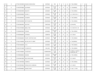 32

0

7471081203820002

MAHAR BUBURANDA

KENDARI

1982

32

S

Lk

JL. TINA ORIMA/

2

6

-

33

0

7471082207820002

RACHMAD

KENDARI

22 Juli
1982

31

B

Lk

JL. TINAORIMA/

3

6

-

34

0

7471084404830002

IKAWATI

KENDARI

24 Apr
1983

30

S

Pr

JL. TINA ORIMA/

7

3

-

35

0

7471080704840003

ILHAM. S

KENDARI

07 Apr
1984

30

S

Lk

JL. H. DAUD NO. 4/

3

7

-

36

0

7471082208840001

SUDARNO

KENDARI

22 Agust
1984

29

B

Lk

JL. TINA ORIMA/

7

3

-

37

0

7471085302850002

SRY WAHYUNI

SUKOHARJO

13 Feb
1985

29

S

Pr

JL. TINA ORIMA/

7

3

-

38

0

7471085206850001

RUSTINA

LEREPAKO

12 Juni
1985

28

S

Pr

JL PASAENO/

2

6

-

39

0

7471082107850002

IKBAL NUR

KENDARI

21 Juli
1985

28

B

Lk

JL H. DAUD NO. 2 B/

3

7

-

40

0

7471080208850001

JUSMAN

KENDARI

02 Agust
1985

28

S

Lk

JL. TINA ORIMA/

7

3

-

41

0

7471082004860001

SUPRIADI

LEMBANG

20 Apr
1986

27

B

Lk

JL. H. DAUD/

7

3

-

42

0

7471082404860001

WAHYU ADE PRATAMA

KENDARI

24 Apr
1986

27

B

Lk

JL. TINA ORIMA/

2

6

-

43

0

7471085105860002

IRYANI ASTUTI ARIEF

KENDARI

11 Mei
1986

27

B

Pr

JL. TINAORIMA/

3

6

-

44

0

7471085506860002

YULI

KENDARI

15 Juni
1986

27

S

Pr

JL. TINA ORIMA/

7

3

-

45

0

7471081507910002

YULIRAWATI

MALANG

15 Juli
1986

27

S

Pr

JL. TINA ORIMA/

7

3

-

46

0

7471087107860001

YULISTINA L

LEMBOROMA

31 Juli
1986

27

S

Pr

JL. JEND. A. YANI LR.
H. DAUD NO. 02/

3

5

-

47

0

7471080908860001

MAMAD

KENDARI

09 Agust
1986

27

S

Lk

JL. TINA ORIMA/

7

3

-

48

0

7471085806870002

IRNA MURTIASIH

KENDARI

18 Juni
1987

26

B

Pr

JL. H. DAUD/

7

3

-

49

0

7471081109870002

SAMSIR S.

KENDARI

11 Sep
1987

26

B

Lk

JL. TINA ORIMA/

7

3

-

50

0

7471082709870001

ERNOLD DUA LEMBANG

KENDARI

27 Sep
1987

26

B

Lk

JL. H. DAUD/

7

3

-

51

0

7471082904890001

ROGER EVERT

KENDARI

29 Apr
1989

24

B

Lk

JL. Jend. A. YANI/

7

3

-

 