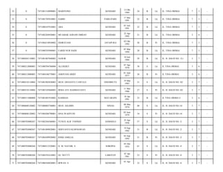 KENDARI

13 Okt
1989

24

B

Lk

JL. TINA ORIMA/

7

3

-

PARE-PARE

17 Mei
1991

22

B

Lk

JL. TINA ORIMA/

7

3

-

ABA

KENDARI

01 Juli
1991

22

B

Lk

JL. TINA ORIMA/

7

3

-

7471082204920001

MUAMAR ASRAWI IMRAN

KENDARI

22 Apr
1992

21

B

Lk

JL. TINA ORIMA/

2

6

-

0

7471084210930002

INDRAYANI

JAYAPURA

02 Okt
1993

20

B

Pr

JL. TINA ORIMA/

7

3

-

57

0

7471080703940001

FARID NUR HADI

KENDARI

07 Mar
1994

20

B

Lk

JL. TINA ORIMA/

7

3

-

58

7471080205110003

7471081807840002

NAWIR

KENDARI

18 Juli
1984

29

B

Lk

JL. H. DAUD NO. 12-/

3

7

-

59

7471080212080003

7471080704760004

ALI RIZKY

KENDARI

07 Apr
1976

38

S

Lk

JL TINA ORIMA/

3

6

-

60

7471080212080003

7471084106770001

ASRIYANI ARIEF

KENDARI

01 Juni
1977

36

B

Pr

JL TINA ORIMA/

3

6

-

61

7471080510110004

7471081903830003

MUH. ERNANTO TAWULO

ONEMBUTE

19 Mar
1983

31

S

Lk

JL. H. DAUD NO. 02/

3

7

-

62

7471080510110004

7471085105860003

IRMA AYU RAHMAYANTI

KENDARI

11 Mei
1986

27

S

Pr

JL. H. DAUD NO. 02/

3

7

-

63

7471080511080008

7471081001910002

RAHMAN

MATARAPE

10 Jan
1991

23

B

Lk

JL TINA ORIMA I/

3

6

-

64

7471080608120002

7471080803740001

MUH. ASLIHIN

SINJAI

08 Mar
1974

40

S

Lk

JL. H. DAUD NO.14/

3

7

-

65

7471080608120002

7471084206790001

ISNA WAHYUNI

KENDARI

02 Juni
1979

34

S

Pr

JL. H. DAUD NO.14/

3

7

-

66

7471080703080267

7471082504560001

YUNUS ALIF TOONDU

ANDOOLO

25 Apr
1956

57

S

Lk

JL. H. DAUD NO. 2/

3

7

-

67

7471080703080267

7471081809820001

HERYANTO KURNIAWAN

KENDARI

18 Sep
1982

31

B

Lk

JL. H. DAUD NO. 2/

3

7

-

68

7471080703080267

7471084309920002

RISKI AMELIA

KENDARI

03 Sep
1992

21

B

Pr

JL. H. DAUD NO. 2/

3

7

-

69

7471080703080268

7471080512520001

H. M. NATSIR. S

SOROPIA

05 Des
1952

61

S

Lk

JL. H. DAUD NO. 4/

3

7

-

70

7471080703080268

7471084701610001

HJ. NETTY

LABOTOY

07 Jan
1961

53

S

Pr

JL. H. DAUD NO. 4/

3

7

-

71

7471080703080268

7471080104820001

IRWAN. S

KENDARI

32

S

Lk

JL. H. DAUD NO. 4/

3

7

-

52

0

7471081310890001

MARIYONO

53

0

7471081705910001

SABRI

54

0

7471080107910001

55

0

56

01 Apr

 