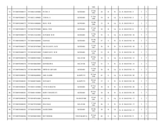 1982
72

7471080703080271

7471086512850002

PUTRI. S

KENDARI

25 Des
1985

28

B

Pr

JL. H. DAUD NO. 3/

3

7

-

73

7471080703080271

7471082111890001

TOPAN. S

KENDARI

21 Nov
1989

24

B

Lk

JL. H. DAUD NO. 3/

3

7

-

74

7471080703080273

7471081810800001

MUH. NUR

KENDARI

18 Okt
1980

33

B

Lk

JL. H. DAUD NO. 8/

3

7

-

75

7471080703080273

7471082707850002

IKBAL NUR

KENDARI

27 Juli
1985

28

B

Lk

JL. H. DAUD NO. 8/

3

7

-

76

7471080703080275

7471081212610001

SUPARDI. M.W

KENDARI

12 Des
1961

52

S

Lk

JL. H. DAUD NO. 10/

3

7

-

77

7471080703080275

7471086910660001

NASNAH

KENDARI

29 Okt
1966

47

S

Pr

JL. H. DAUD NO. 10/

3

7

-

78

7471080703080275

7471085207870003

SRI JULIANTI. M.W

KENDARI

12 Juli
1987

26

B

Pr

JL. H. DAUD NO. 10/

3

7

-

79

7471080703080275

7471085402910003

FEBRIYANTI. M.W

KENDARI

14 Feb
1991

23

B

Pr

JL. H. DAUD NO. 10/

3

7

-

80

7471080703080276

7471080905550001

SUDIRMAN

SELAYAR

09 Mei
1955

58

S

Lk

JL. H. DAUD NO. 15/

3

7

-

81

7471080703080276

7471085406620001

DENNIGOWA

SELAYAR

14 Juni
1962

51

S

Pr

JL. H. DAUD NO. 15/

3

7

-

82

7471080703080276

7471081406870001

NIRWAN ARYADI

KENDARI

14 Juni
1987

26

B

Lk

JL. H. DAUD NO. 15/

3

7

-

83

7471080703080281

7471080506480001

ABD. KADIR

KASIPUTE

05 Juni
1948

65

S

Lk

JL. H. DAUD NO. 20/

3

7

-

84

7471080703080281

7471084807560001

NOTIARTI

KASIPUTE

08 Juli
1956

57

S

Pr

JL. H. DAUD NO. 20/

3

7

-

85

7471080703080281

7471084511830002

TITIN SURIATIN

KENDARI

05 Nov
1983

30

B

Pr

JL. H. DAUD NO. 20/

3

7

-

86

7471080703080281

7471084811850001

DEWI TISNAWATI

KENDARI

08 Nov
1985

28

B

Pr

JL. H. DAUD NO. 20/

3

7

-

87

7471080703080283

7471081807610001

BASO BA

WAWOTOBI

18 Juli
1961

52

S

Lk

JL. H. DAUD NO. 17/

3

7

-

88

7471080703080283

7471085707650002

DEA RAJA

SELAYAR

17 Juli
1965

48

S

Pr

JL. H. DAUD NO. 17/

3

7

-

89

7471080703080283

7471082810930003

HAERUDDIN

KENDARI

28 Okt
1993

20

B

Lk

JL. H. DAUD NO. 17/

3

7

-

90

7471080703080286

7471083006530001

MUTHOHAR

YOGYAKARTA

30 Juni
1953

60

S

Lk

JL. H. DAUD NO. 9/

3

7

-

 