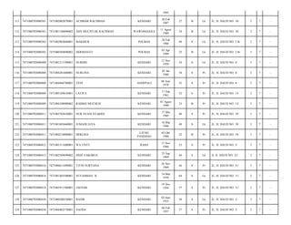 1983
KENDARI

20 Feb
1987

27

B

Lk

JL. H. DAUD NO. 18/

3

7

-

WAWONGGOLE

11 Agust
1989

24

B

Lk

JL. H. DAUD NO. 18/

3

7

-

MAKMUR

POLMAS

28 Feb
1966

48

S

Lk

JL. H. DAUD NO. 2 B/

3

7

-

7471080304890002

HERMANTO

POLMAS

03 Apr
1989

25

B

Lk

JL. H. DAUD NO. 2 B/

3

7

-

7471080703080408

7471081211590001

NURDIN

KENDARI

12 Nov
1959

54

S

Lk

JL. H. DAUD NO. 4/

3

7

-

116

7471080703080408

7471084201600001

NURLINA

KENDARI

02 Jan
1960

54

S

Pr

JL. H. DAUD NO. 4/

3

7

-

117

7471080703080408

7471084606780001

YENI

ANDEPALI

06 Juni
1978

35

S

Pr

JL. H. DAUD NO. 4/

3

7

-

118

7471080703080409

7471085109610001

LATIFA

KENDARI

11 Sep
1961

52

S

Pr

JL. H. DAUD NO. 13/

3

7

-

119

7471080703080409

7471084108900002

RAHMA MUCHLIS

KENDARI

01 Agust
1990

23

B

Pr

JL. H. DAUD NO. 13/

3

7

-

120

7471080703080411

7471085705650001

NUR SYANI SYARIEF

KENDARI

17 Mei
1965

48

S

Pr

JL. H. DAUD NO. 19/

3

7

-

121

7471080703080411

7471081803660001

JUMADI JAYA

KENDARI

18 Mar
1966

48

S

Lk

JL. H. DAUD NO. 19/

3

7

-

122

7471080703080411

7471084210880001

HERLINA

UJUNG
PANDANG

02 Okt
1988

25

B

Pr

JL. H. DAUD NO. 19/

3

7

-

123

7471080703080412

7471085311600001

WA UNTU

RAHA

13 Nov
1960

53

S

Pr

JL. H. DAUD NO. 5/

3

7

-

124

7471080703080413

7471082509690002

HIAP YAKOBUS

KENDARI

25 Sep
1969

44

S

Lk

JL H. DAUD NO. 23/

3

7

-

125

7471080703080416

7471086611690001

TITIN SURYANA

KENDARI

26 Nov
1969

44

S

Pr

JL. H. DAUD NO. 21/

3

7

-

126

7471080703080418

7471081403500001

SUYAHMAN. H

KENDARI

14 Mar
1950

64

S

Lk

JL. H. DAUD NO. 11/

3

7

-

127

7471080703080418

7471085911560001

JAENAB

KENDARI

19 Nov
1956

57

S

Pr

JL. H. DAUD NO. 11/

3

7

-

128

7471080703080430

7471080206550001

BASIR

KENDARI

02 Juni
1955

58

S

Lk

JL. H. DAUD NO. 3/

3

7

-

129

7471080703080430

7471084402570001

SAODA

KENDARI

04 Feb
1957

57

S

Pr

JL. H. DAUD NO. 3/

3

7

-

111

7471080703080301

7471082002870001

ACHMAR RACHMAN

112

7471080703080301

7471081108890002

ADY MUCHTAR RACHMAN

113

7471080703080303

7471082802660001

114

7471080703080303

115

 