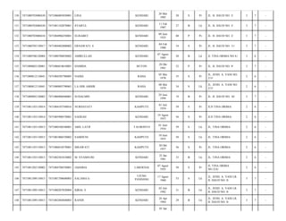 130

7471080703080430

7471086005850001

LINA

KENDARI

20 Mei
1985

28

S

Pr

JL. H. DAUD NO. 3/

3

7

-

131

7471080703080430

7471081102870001

SYAIFUL

KENDARI

11 Feb
1987

27

B

Lk

JL. H. DAUD NO. 3/

3

7

-

132

7471080703080434

7471084906250001

ELISABET

KENDARI

09 Juni
1925

88

P

Pr

JL. H. DAUD NO. 2/

3

7

-

133

7471080705130017

7471084402800002

ERNAWATI. S

KENDARI

04 Feb
1980

34

S

Pr

JL. H. DAUD NO. 11/

3

7

-

134

7471080708120004

7471080708850002

AMIRULLAH

KENDARI

07 Agust
1985

28

B

Lk

JL TINA ORIMA NO 4-/

3

6

-

135

7471080803120001

7471086810610001

HAMIDA

BUTON

28 Okt
1961

52

P

Pr

JL. H. DAUD NO. 9/

3

7

-

136

7471080812110041

7471084505780005

NADIA

RAHA

05 Mei
1978

35

S

Pr

JL. JEND. A. YANI NO.
213/

2

6

-

137

7471080812110041

7471080805790001

LA ODE AMSIR

RAHA

08 Mei
1979

34

S

Lk

JL. JEND. A. YANI NO.
213/

2

6

-

138

7471080905120003

7471086906940001

SUDALMIN

KENDARI

29 Juni
1994

19

B

Pr

JL. H. DAUD NO. 10/

3

7

-

139

7471081103110014

7471084107540016

NURHAYATI

KASIPUTE

01 Juli
1954

59

S

Pr

JLN TINA ORIMA/

2

6

-

140

7471081103110014

7471085908570001

SAERAH

KENDARI

19 Agust
1957

56

S

Pr

JLN TINA ORIMA/

2

6

-

141

7471081103110015

7471080106540001

ABD. LATIF

TAUBONTO

01 Juni
1954

59

S

Lk

JL. TINA ORIMA/

2

6

-

142

7471081103110015

7471081006550002

SAMDUNI

KASIPUTE

10 Juni
1955

58

S

Lk

JL. TINA ORIMA/

2

6

-

143

7471081103110015

7471086010570001

ISRAWATI

KASIPUTE

20 Okt
1957

56

S

Pr

JL. TINA ORIMA/

2

6

-

144

7471081103110015

7471082501810002

M. SYAMSURI

KENDARI

25 Jan
1981

33

B

Lk

JL. TINA ORIMA/

2

6

-

145

7471081202130002

7471084708550001

JAHARIA

LAROENAI

07 Agust
1955

58

S

Pr

JL TINA ORIMA
NO.32A/

2

6

-

146

7471081309110015

7471081708600003

SALAMA G

UJUNG
PANDANG

17 Agust
1960

53

S

Lk

JL. JEND. A. YANI LR.
H. DAUD NO. 8/

3

7

-

147

7471081309110015

7471080207820004

IQBAL S

KENDARI

02 Juli
1982

31

B

Lk

JL. JEND. A. YANI LR.
H. DAUD NO. 8/

3

7

-

148

7471081309110015

7471082404840003

RANDI

KENDARI

24 Apr
1984

29

B

Lk

JL. JEND. A. YANI LR.
H. DAUD NO. 8/

3

7

-

05 Jan

 