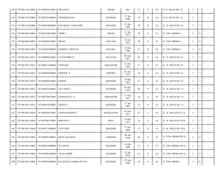 149

7471081310110003

7471084501610001

MULIANA

ABUKI

1961

53

S

Pr

JL H. DAUD NO. 21/

3

7

-

150

7471081310110003

7471082701900001

FREDIANSYAH

KENDARI

27 Jan
1990

24

B

Lk

JL H. DAUD NO. 21/

3

7

-

151

7471081310110006

7471080104860003

RACHMAT NURYADIN

KENDARI

01 Apr
1986

28

B

Lk

JL. H. DAUD NO.14/

3

7

-

152

7471081406110003

7471082104570003

AMIR J

SINJAE

21 Apr
1957

56

S

Lk

JL TINA ORIMA I/

2

6

-

153

7471081406110003

7471085007630001

MUINI

MALANG

10 Juli
1963

50

S

Pr

JL TINA ORIMA I/

2

6

-

154

7471081406110003

7471082405860003

RAHMAT HIDAYAT

KOLAKA

24 Mei
1986

27

B

Lk

JL TINA ORIMA I/

2

6

-

155

7471081501110031

7471080906510001

FATHUDDIN H

SELAYAR

09 Juni
1951

62

S

Lk

JL. H. DAUD NO.14/

3

7

-

156

7471081501110031

7471086112560002

NURSIAH

MAKASSAR

21 Des
1956

57

S

Pr

JL. H. DAUD NO.14/

3

7

-

157

7471081501110032

7471080506790002

DARWIS. S

SOROPIA

05 Juni
1979

34

S

Lk

JL. H. DAUD NO. 4-/

3

7

-

158

7471081501110032

7471085003830001

MARNI

KENDARI

10 Mar
1983

31

S

Pr

JL. H. DAUD NO. 4-/

3

7

-

159

7471081501110033

7471084105290001

SITI HAWA

KENDARI

01 Mei
1929

84

P

Pr

JL. H. DAUD NO. 11-/

3

7

-

160

7471081501110033

7471085706570001

NURHAYATI. S

MAKASSAR

17 Juni
1957

56

S

Pr

JL. H. DAUD NO. 11-/

3

7

-

161

7471081501110033

7471086101820002

ERNIATI

KENDARI

21 Jan
1982

32

S

Pr

JL. H. DAUD NO. 11-/

3

7

-

162

7471081501110034

7471084306710001

LINDA BUDIARTI

BALIKPAPAN

03 Juni
1971

42

S

Pr

JL. H. DAUD NO.21 A/

3

7

-

163

7471081501110036

7471081905770001

IRWANTO

BESU

19 Mei
1977

36

S

Lk

JL. H. DAUD NO.19 B/

3

7

-

164

7471081501110036

7471085711800002

YUSTIARI

KENDARI

17 Nov
1980

33

S

Pr

JL. H. DAUD NO.19 B/

3

7

-

165

7471081503110005

7471084601480001

BONY DALMAN

CIREBON

06 Jan
1948

66

P

Pr

JL TINA ORIMA NO 4-/

3

6

-

166

7471081503110005

7471085010800005

ZULAEHA

KENDARI

10 Okt
1980

33

S

Pr

JL TINA ORIMA NO 4-/

3

6

-

167

7471081503110005

7471082501820002

AWALUDDIN

KENDARI

25 Jan
1982

32

S

Lk

JL TINA ORIMA NO 4-/

3

6

-

168

7471081503110006

7471080703600002

SULMANG LIAMBO PUTRA

KENDARI

07 Mar
1960

54

S

Lk

JL TINA ORIMA/

3

6

-

 