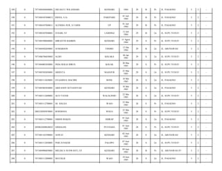 189

0

7471084504840001

SRI DATU WILANDARI

KENDARI

1984

29

B

Pr

JL. PASAENO/

5

2

-

190

0

7471084107840013

RISNA, S.Si

PAREPARE

01 Juli
1984

29

B

Pr

JL. PASAENO/

5

2

-

191

0

7471084107840011

ALFRIDA NUR, S.FARM

UP

01 Juli
1984

29

B

Pr

JL. PASAENO/

5

2

-

192

0

7471085307840001

JUSARI, ST

LADONGI

13 Juli
1984

29

B

Lk

JL. SUPU YUSUF/

5

2

-

193

0

7471085508840001

MIRASTIN BAHRIN

KENDARI

15 Agust
1984

29

S

Pr

JL. SUPU YUSUF/

5

2

-

194

0

7471084502850001

SUMARSON

TINOBU

12 Des
1984

29

B

Lk

JL. ABUNAWAS/

5

2

-

195

0

7471086706830003

ALDO

KOLAKA

04 Jan
1985

29

S

Lk

JL. SUPU YUSUF/

5

2

-

196

0

7471084003850001

INDA ROLIA IDRUS

KOLAK

20 Mar
1985

29

S

Pr

JL. SUPU YUSUF/

5

2

-

197

0

7471085503850001

ARIESTA

NGANJUR

25 Mar
1985

29

S

Lk

JL. SUPU YUSUF/

5

2

-

198

0

7471083112650001

SYAAMSUL BACHRI

BONE

18 Mei
1985

28

S

Lk

JL. PASAENO/

5

2

-

199

0

7471085805850001

ARIFANDY SETIANSYAH

KENDARI

18 Mei
1985

28

S

Lk

JL. PASAENO/

5

2

-

200

0

7471083112690001

ACO TAYEB

WALALINDU

22 Mei
1985

28

S

Lk

JL. SUPU YUSUF/

5

2

-

201

0

7471083112700001

HJ. HALIJA

WAJO

23 Mei
1985

28

S

Pr

JL. PASAENO/

5

2

-

202

0

2003250505870001

ROSDIANA

WOLO

25 Mei
1985

28

S

Pr

JL. SUPU YUSUF/

5

2

-

203

0

7471083112790001

SIMON REKEN

SIDRAP

01 Juni
1985

28

S

Lk

JL. PASAENO/

5

2

-

204

0

2050024509630022

ERMALINI

PUUNAHA

01 Juni
1985

28

S

Pr

JL. SUPU YUSUF/

5

2

-

205

0

7471081163590001

ASWAT

KENDARI

02 Juni
1985

28

S

Lk

JL. ABUNAWAS/

5

2

-

206

0

7471083112850001

PERI JUNAEDI

PALOPO

07 Juni
1985

28

S

Lk

JL. SUPU YUSUF/

5

2

-

207

0

7471084906850001

MELISCA NUSWANTI, ST

KENDARI

09 Juni
1985

28

B

Pr

JL. ABUNAWAS 07/

5

2

-

208

0

7471083112880001

MUCHLIS

WAJO

10 Juni
1985

28

S

Lk

JL. PASAENO/

5

2

-

 