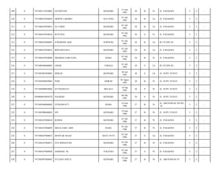 209

0

7471083112910001

ASTRIYANI

KENDARI

13 Juni
1985

28

B

Pr

JL. PASAENO/

5

2

-

210

0

7471080107850034

ARWIN LAKORO

SULTENG

01 Juli
1985

28

B

Lk

JL. PASAENO/

5

2

-

211

0

7471080107850031

ALTARIQ

KENDARI

01 Juli
1985

28

B

Lk

JL. PASAENO/

5

2

-

212

0

7471084107850010

RUSTINA

KENDARI

01 Juli
1985

28

S

Pr

JL. PASAENO/

5

2

-

213

0

7471080305860001

JUMARDIN ASIS

SOPPENG

01 Juli
1985

28

B

Lk

RT 05 RW 02/

5

2

-

214

0

7471080107850032

IRWANSYAH L

KENDARI

01 Juli
1985

28

B

Lk

JL. PASAENO/

5

2

-

215

0

7471084107850009

DHARMA SARI S/(Psi

RAHA

01 Juli
1985

28

B

Pr

JL. PASAENO/

5

2

-

216

0

7471080306860001

UMAR

TORAJA

01 Juli
1985

28

S

Lk

RT 05 RW 02/

5

2

-

217

0

7471087007850001

HERLIS

KENDARI

30 Juli
1985

28

S

Lk

JL. SUPU YUSUF/

5

2

-

218

0

7471084508850001

PEBI

SIDRAP

05 Agust
1985

28

B

Pr

JL. SUPU YUSUF/

5

2

-

219

0

7471085009850002

SUTINAWATI

BELALO

10 Sep
1985

28

P

Pr

JL. SUPU YUSUF/

5

2

-

220

0

2050084810850270

SALBIAH

KENDARI

08 Okt
1985

28

S

Pr

JL. SUPU YUSUF/

5

2

-

221

0

7471085406860002

FITRIAWATY

RAHA

14 Juni
1986

27

B

Pr

JL. ABUNAWAS VII NO.
16/

5

2

-

222

0

7471085906860001

EPI

KENDARI

19 Juni
1986

27

B

Pr

JL. SUPU YUSUF/

5

2

-

223

0

7471084107860010

ROSDA

KENDARI

01 Juli
1986

27

B

Pr

JL. PASAENO/

5

2

-

224

0

7471084107860007

MEGA SARI. AMS

RAHA

01 Juli
1986

27

B

Pr

JL. PASAENO/

5

2

-

225

0

7471080107860027

MUHTAR NGAJI

BATU PUTI

01 Juli
1986

27

S

Lk

JL. PASAENO/

5

2

-

226

0

7471084107860011

EVA MINAUFAH

KENDARI

01 Juli
1986

27

B

Pr

JL. PASAENO/

5

2

-

227

0

7471084107860030

ASRIDAH. SE

TOLITOLI

01 Juli
1986

27

S

Pr

JL. PASAENO/

5

2

-

228

0

7471085907860001

YULIANI ANITA

KENDARI

19 Juli
1986

27

B

Pr

JL. ABUNAWAS 07/

5

2

-

 