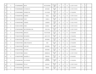 BULUKUMBA

09 Agust
1986

27

S

Lk

JL. SUPU YUSUF/

5

2

-

FATMAWATI

KENDARI

10 Sep
1986

27

S

Pr

JL. SUPU YUSUF/

5

2

-

7471084010860001

NURMIATI.M

UUE DAGO

10 Okt
1986

27

S

Pr

JL. PASAENO/

5

2

-

0

7471084404870001

SARBINO

RAHA

04 Apr
1987

27

S

Lk

JL. SUPU YUSUF/

5

2

-

233

0

7471085404870003

YANTI

LABELA

24 Apr
1987

26

S

Pr

JL. SUPU YUSUF/

5

2

-

234

0

7471084505870001

FERDIAN

LADONGI

15 Mei
1987

26

S

Lk

JL. SUPU YUSUF/

5

2

-

235

0

7471085212870001

PARUL

KONSEL

12 Juni
1987

26

B

Lk

JL. SUPU YUSUF/

5

2

-

236

0

7471085506760001

SRI PURNAMA,S.Pdi

TOLI-TOLI

25 Juni
1987

26

B

Pr

JL. SUPU YUSUF/

5

2

-

237

0

7471084107870042

IRAWATI

WATUNUHU

01 Juli
1987

26

S

Pr

JL. PASAENO/

5

2

-

238

0

7471080107870026

MUHADDAS

BATU PUTI

01 Juli
1987

26

S

Lk

JL. PASAENO/

5

2

-

239

0

7471084107870012

M. MELITA

KENDARI

01 Juli
1987

26

B

Pr

JL. PASAENO/

5

2

-

240

0

7471080107870023

INDRA PRABAYA

MSS

01 Juli
1987

26

B

Lk

JL. PASAENO/

5

2

-

241

0

7471080107870025

SARTONO

KENDARI

01 Juli
1987

26

B

Lk

JL. PASAENO/

5

2

-

242

0

7471084107870014

YULIANA

KENDARI

01 Juli
1987

26

B

Pr

JL. PASAENO/

5

2

-

243

0

7471084707870002

ARMAN

BOMBANA

07 Juli
1987

26

B

Lk

JL. SUPU YUSUF/

5

2

-

244

0

7471086307870002

MAHARIA. C

PINRANG

23 Juli
1987

26

S

Pr

JL PASAENO/

5

2

-

245

0

7471085808870001

EVI FITRIANI

UJUNG
PANDANG

18 Agust
1987

26

B

Pr

JL. PASAENO/

5

2

-

246

0

7471084609890001

WULAN

KOLAKA

06 Sep
1987

26

B

Pr

JL. SUPU YUSUF/

5

2

-

247

0

7471085810870001

NURWAHID

DEMAK

28 Okt
1987

26

S

Lk

JL. PASAENO/

5

2

-

229

0

7471084908860001

IKSAN

230

0

7471085009860001

231

0

232

 