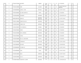 248

0

7471085212870001

SRI DEWI

AMBON

249

0

7471084101880005

ASRI

ALAAHA

250

0

7471084402880003

ZAINAL, S.SOS

251

0

7471084102880001

WA ODE SURIYATI

252

0

7471085802880003

253

0

254

12 Des
1987

26

S

Pr

JL. PASAENO/

5

2

-

01 Jan
1988

26

S

Pr

JL SUPU YUSUF LR.
MONAPA/

5

2

-

KOLAKA

04 Feb
1988

26

B

Lk

JL. SUPU YUSUF/

5

2

-

RAHA

11 Feb
1988

26

S

Pr

JL. PASAENO/

5

2

-

WINARNO

KENDARI

18 Feb
1988

26

B

Lk

JL. ABUNAWAS 07/

5

2

-

2050024509630022

HIDAYAT

KONAWE
SELATAN

24 Mar
1988

26

S

Lk

JL. SUPU YUSUF/

5

2

-

0

7471081311880001

SABAN NUR ASI

KENDARI

01 Juli
1988

25

S

Lk

JL. PASAENO/

5

2

-

255

0

7471080107880030

ANDRI YANI

KENDARI

01 Juli
1988

25

B

Lk

JL. PASAENO/

5

2

-

256

0

7471084107880010

TATI NURLELA

RUMBIA

01 Juli
1988

25

S

Pr

JL. PASAENO/

5

2

-

257

0

7471080107880028

ASRUL

KENDARI

01 Juli
1988

25

B

Lk

JL. PASAENO/

5

2

-

258

0

7471084107880008

MAYA APRIANI

KENDARI

01 Juli
1988

25

B

Pr

JL. PASAENO/

5

2

-

259

0

7471084107880007

FITRIA

KENDARI

01 Juli
1988

25

B

Pr

JL. PASAENO/

5

2

-

260

0

7471084107880006

WD. ST. MAYASARI

BUTON

01 Juli
1988

25

B

Pr

JL. PASAENO/

5

2

-

261

0

7471085107880001

NURDIANTI

SELAYAR

11 Juli
1988

25

S

Pr

JL. SUPU YUSUF/

5

2

-

262

0

7471081208880007

MULIADI

KENDARI

12 Agust
1988

25

B

Lk

JL. ABUNAWAS/

5

2

-

263

0

7471085808880001

M. IKBAL M

KENDARI

18 Agust
1988

25

B

Lk

JL. SUPU YUSUF/

5

2

-

264

0

7471085409880003

ALDI

RAHA

24 Sep
1988

25

B

Lk

JL. SUPU YUSUF/

5

2

-

265

0

7471085012880003

REZA

SOPPENG

10 Des
1988

25

B

Lk

JL. SUPU YUSUF/

5

2

-

266

0

7471085401890001

ICAL G

KENDARI

04 Jan
1989

25

S

Lk

JL. PASAENO/

5

2

-

267

0

7471086901890003

ANDI MUH. ALADIN

KENDARI

25

S

Lk

JL. ABUNAWAS 07/

5

2

-

29 Jan

 