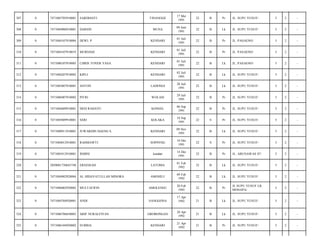 TINANGGE

17 Mei
1991

22

B

Pr

JL. SUPU YUSUF/

5

2

-

DARSIN

MUNA

09 Juni
1991

22

B

Lk

JL. SUPU YUSUF/

5

2

-

7471084107910004

DEWI. P

KENDARI

01 Juli
1991

22

B

Pr

JL. PASAENO/

5

2

-

0

7471084107910019

MURSIAH

KENDARI

01 Juli
1991

22

B

Pr

JL. PASAENO/

5

2

-

311

0

7471080107910005

CHRIS TOVER YASA

KENDARI

01 Juli
1991

22

B

Lk

JL. PASAENO/

5

2

-

312

0

7471084207910002

KIPLI

KENDARI

02 Juli
1991

22

B

Lk

JL. SUPU YUSUF/

5

2

-

313

0

7471085807910001

ANTON

LADONGI

28 Juli
1991

22

B

Lk

JL. SUPU YUSUF/

5

2

-

314

0

7471086907910002

PITRI

WOLASI

29 Juli
1991

22

B

Pr

JL. SUPU YUSUF/

5

2

-

315

0

7471084609910001

DESI RAHAYU

KONSEL

06 Sep
1991

22

B

Pr

JL. SUPU YUSUF/

5

2

-

316

0

7471085809910001

SERI

KOLAKA

18 Sep
1991

22

S

Pr

JL. SUPU YUSUF/

5

2

-

317

0

7471080911910001

JUWARDIN DAENG S.

KENDARI

09 Nov
1991

22

B

Lk

JL. SUPU YUSUF/

5

2

-

318

0

7471084012910001

RAHMAWTI

SOPPENG

10 Des
1991

22

S

Pr

JL. SUPU YUSUF/

5

2

-

319

0

7471085412910001

ISMINI

kendari

14 Des
1991

22

B

Pr

JL. ABUNAWAS 07/

5

2

-

320

0

2050081750643748

ERIANSAH

LATOMA

01 Feb
1992

22

B

Lk

JL. SUPU YUSUF/

5

2

-

321

0

7471084902920004

AL HIDAYATULLAH MINORA

AMOSILU

09 Feb
1992

22

B

Lk

JL. SUPU YUSUF/

5

2

-

322

0

7471086002920002

MULTAFIFIN

AMOLENGU

20 Feb
1992

22

B

Pr

JL SUPU YUSUF LR.
MONAPA/

5

2

-

323

0

7471084704920001

ANDI

SANGGONA

21

B

Lk

JL. SUPU YUSUF/

5

2

-

324

0

7471086706830003

ARIF NURALFIYAN

325

0

7471086104920002

SUBRIA

307

0

7471085705910001

SARDIANTI

308

0

7471084906910001

309

0

310

17 Apr
1992

GROBONGAN

20 Apr
1992

21

B

Lk

JL. SUPU YUSUF/

5

2

-

KENDARI

21 Apr
1992

21

B

Pr

JL. SUPU YUSUF/

5

2

-

 