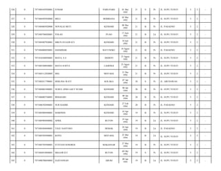 326

0

7471084105920001

JUNIAR

PARE-PARE

327

0

7471084505920004

MELI

BOMBANA

328

0

7471084805920006

NOVALIA METI

329

0

7471085706920001

YOLAN

330

0

7471085807920001

MBUN JULIAWATI

331

0

7471084008920001

332

0

333

01 Mei
1992

21

S

Pr

JL. SUPU YUSUF/

5

2

-

05 Mei
1992

21

B

Pr

JL. SUPU YUSUF/

5

2

-

KENDARI

08 Mei
1992

21

B

Pr

JL. PASAENO/

5

2

-

PUAO

17 Juni
1992

21

B

Lk

JL. SUPU YUSUF/

5

2

-

KENDARI

18 Juli
1992

21

B

Pr

JL. SUPU YUSUF/

5

2

-

HASMIDAR

BATUNOKU

10 Agust
1992

21

B

Pr

JL. PASAENO/

5

2

-

7471016308920001

MAYA, S.S

DODOYI

23 Agust
1992

21

B

Pr

JL. SUPU YUSUF/

5

2

-

0

7471085308920001

MAYA SURYA

LADONGI

23 Agust
1992

21

B

Pr

JL. SUPU YUSUF/

5

2

-

334

0

7471083112920005

MIA

MOTAHA

31 Des
1992

21

B

Pr

JL. SUPU YUSUF/

5

2

-

335

0

7471082411790001

HERLINA WATI

KOLAKA

07 Jan
1994

20

S

Pr

JL. ABUNAWAS/

5

2

-

336

0

7471084801940001

NURUL IZMI LAILY NUARI

KENDARI

08 Jan
1994

20

B

Pr

JL. SUPU YUSUF/

5

2

-

337

0

7471086003760001

IRMASARI

KENDARI

08 Jan
1994

20

B

Pr

JL. SUPU YUSUF/

5

2

-

338

0

7471086702940001

NUR RAHMI

KENDARI

27 Feb
1994

20

B

Pr

JL. PASAENO/

5

2

-

339

0

7471085804940001

MARINDA

KENDARI

18 Apr
1994

19

B

Pr

JL. SUPU YUSUF/

5

2

-

340

0

7471085904940002

APRIL

BUTON

19 Apr
1994

19

B

Lk

JL. SUPU YUSUF/

5

2

-

341

0

7471085404940001

TEGU SANTOSO

DEMAK

24 Apr
1994

19

B

Lk

JL. PASAENO/

5

2

-

342

0

7471085505940001

KOYO

MOTAHA

25 Mei
1994

19

B

Lk

JL. SUPU YUSUF/

5

2

-

343

0

7471085705940001

STEVANI SONOROI

MAKASSAR

27 Mei
1994

19

B

Pr

JL. SUPU YUSUF/

5

2

-

344

0

7471084910940001

MEGAWATI

BUTON

09 Okt
1994

19

S

Pr

JL. SUPU YUSUF/

5

2

-

345

0

7471086706830003

ELKYANSAH

ABUKI

09 Jan
1995

19

B

Lk

JL. SUPU YUSUF/

5

2

-

 