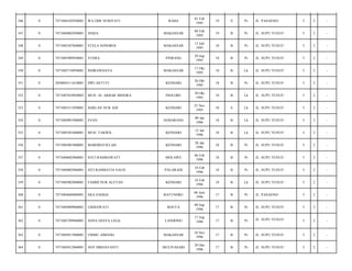 RAHA

01 Feb
1995

19

S

Pr

JL. PASAENO/

5

2

-

ANIZA

MAKASSAR

08 Feb
1995

19

B

Pr

JL. SUPU YUSUF/

5

2

-

7471085307840001

STELA SONOROI

MAKASSAR

13 Juli
1995

18

B

Pr

JL. SUPU YUSUF/

5

2

-

0

7471085909950001

YUSRA

PINRANG

29 Sep
1995

18

B

Pr

JL. SUPU YUSUF/

5

2

-

350

0

7471085710950001

INDRAWIJAYA

MAKASSAR

17 Okt
1995

18

B

Lk

JL. SUPU YUSUF/

5

2

-

351

0

2050044111610001

DWI ASTUTI

KENDARI

26 Okt
1995

18

B

Pr

JL. SUPU YUSUF/

5

2

-

352

0

7471087010920003

MUH. AL AKBAR MINORA

INOLOBU

30 Okt
1995

18

B

Lk

JL. SUPU YUSUF/

5

2

-

353

0

7471085511950001

HARLAN NUR ADI

KENDARI

25 Nov
1995

18

S

Lk

JL. SUPU YUSUF/

5

2

-

354

0

7471084901960001

EVAN

SEMARANG

09 Jan
1996

18

B

Lk

JL. SUPU YUSUF/

5

2

-

355

0

7471085501860001

MUH. TAKWIL

KENDARI

15 Jan
1996

18

B

Lk

JL. SUPU YUSUF/

5

2

-

356

0

7471085801960001

MARDHATILLAH

KENDARI

28 Jan
1996

18

B

Pr

JL. SUPU YUSUF/

5

2

-

357

0

7471084602960001

SUCI RAHMAWATI

MOLAWE

06 Feb
1996

18

B

Pr

JL. SUPU YUSUF/

5

2

-

358

0

7471084002960001

SITI RAHMATIA SAUD

PALARAHI

10 Feb
1996

18

B

Pr

JL. SUPU YUSUF/

5

2

-

359

0

7471085002960001

FAHMI NUR ALFYAN

KENDARI

10 Feb
1996

18

B

Lk

JL. SUPU YUSUF/

5

2

-

360

0

7471084606960001

EKA ZASKIA

BATUNOKU

06 Juni
1996

17

B

Pr

JL. PASAENO/

5

2

-

361

0

7471084909960001

LISMAWATI

ROUTA

09 Sep
1996

17

B

Pr

JL. SUPU YUSUF/

5

2

-

362

0

7471085709960001

ANNA DJAYA LEGA

LANDONO

17 Sep
1996

17

B

Pr

JL. SUPU YUSUF/

5

2

-

363

0

7471085011960001

UMMU AIMANG

MAKASSAR

10 Nov
1996

17

B

Pr

JL. SUPU YUSUF/

5

2

-

364

0

7471085012960001

ANY HIRDAYANTI

MULIYASARI

20 Des
1996

17

B

Pr

JL. SUPU YUSUF/

5

2

-

346

0

7471084102950001

WA ODE NURIYATI

347

0

7471084802950001

348

0

349

 