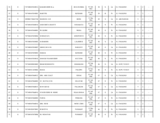 52

0

7471080107630012

KAHARUDDIN B sc

53

0

7471084107630001

MARTINI

54

0

2050081750643748

MANSUR, S.SI

55

0

7471084107640010

ANDI DHITA RIANTY

56

0

7471084107640001

WA KOBE

57

0

7471084107650004

NURHAYATI

58

0

7471080107650005

SUMARDIN

59

0

7471080107650007

60

0

61

BULUSUMBA

01 Juli
1963

50

S

Lk

JL. PASAENO/

5

2

-

KENDARI

01 Juli
1963

50

B

Pr

JL. PASAENO/

5

2

-

BONE

15 Mei
1964

49

S

Lk

JL. ABUNAWAS/

5

2

-

SURABAYA

01 Juli
1964

49

S

Pr

JL. PASAENO/

5

2

-

MOSA

01 Juli
1964

49

S

Pr

JL. PASAENO/

5

2

-

JONEPONTO

01 Juli
1965

48

S

Pr

JL. PASAENO/

5

2

-

LALIMBUE

01 Juli
1965

48

S

Lk

JL. PASAENO/

5

2

-

ABDULAH S.Pd

BARANTI

01 Juli
1965

48

S

Lk

JL. PASAENO/

5

2

-

7471084107650003

DAHLIA

KENDARI

01 Juli
1965

48

S

Pr

JL. PASAENO/

5

2

-

0

7471084107650018

HASNAH NAJAMUDDIN

SULTENG

01 Juli
1965

48

S

Pr

JL. PASAENO/

5

2

-

62

0

7471084209650002

IMAM ROSMANTO

SEMARANG

02 Sep
1965

48

S

Lk

JL. SUPU YUSUF/

5

2

-

63

0

7471085411650002

RIANA

PALOPO

24 Nov
1965

48

S

Pr

JL. SUPU YUSUF/

5

2

-

64

0

7471080107660012

DRS. ABD. RAUF

SINJAI

01 Juli
1966

47

S

Lk

JL. PASAENO/

5

2

-

65

0

7471084107660003

ST. RATNA S.Pd

SELAYAR

01 Juli
1966

47

S

Pr

JL. PASAENO/

5

2

-

66

0

7471080107660015

RUSTAM SE

PALARANI

01 Juli
1966

47

S

Lk

JL. PASAENO/

5

2

-

67

0

7471080107660014

SYAFRUDDIN M. MORE

NGALUROGA

01 Juli
1966

47

S

Lk

JL. PASAENO/

5

2

-

68

0

7471084107660002

PAWIA

PINRANG

01 Juli
1966

47

S

Pr

JL. PASAENO/

5

2

-

69

0

7471080107660016

DRS. MUIS

BONE LIMO

01 Juli
1966

47

S

Lk

JL. PASAENO/

5

2

-

70

0

7471085205670001

RUKOYYA

PANGKEP

12 Mei
1967

46

S

Pr

JL. PASAENO/

5

2

-

71

0

7471084107670006

HJ. ROSAYAH

PANGKEP

01 Juli
1967

46

S

Pr

JL. PASAENO/

5

2

-

 