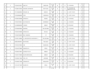 72

0

7471084107670017

HARTATI

ENRESANG

01 Juli
1967

46

S

Pr

JL. PASAENO/

5

2

-

73

0

7471080912670001

MARSHEL RENDENAN

BANTAENG

09 Des
1967

46

S

Lk

JL. PASAENO LR.
NIRWANA NO. 06/

5

2

-

74

0

7471105406680001

NURAINI, SH

MAMUJU

14 Juni
1968

45

S

Pr

JL. SUPU YUSUF/

5

2

-

75

0

7471085806680002

YUDI

LAMONGAN

18 Juni
1968

45

S

Lk

JL. SUPU YUSUF/

5

2

-

76

0

7471080107680006

SUPRAPTO

GRESIK

01 Juli
1968

45

S

Lk

JL. PASAENO/

5

2

-

77

0

7471084107680012

ALFIYAH/(S.Pd.

GROBOBAN

01 Juli
1968

45

S

Pr

JL. PASAENO/

5

2

-

78

0

7471080608680002

LUKMAN

SIDRAP

06 Agust
1968

45

S

Lk

JL PASAENO/

5

2

-

79

0

7471084605690001

MARNISA

BULUKUMBA

06 Mei
1969

44

S

Pr

JL. PASAENO/

5

2

-

80

0

7471084107690002

NURHAYATI

SOLASA

01 Juli
1969

44

S

Pr

JL. PASAENO/

5

2

-

81

0

7471084107690003

DRA. MARNISA

U.P

01 Juli
1969

44

S

Pr

JL. PASAENO/

5

2

-

82

0

7471085511690002

H. ANDI MANSYUR ABURAERA. T

BULUKUMBA

15 Nov
1969

44

S

Lk

JL. SUPU YUSUF/

5

2

-

83

0

2050022806890012

MUH.RAMLI

MALAKAJI

12 Des
1969

44

S

Lk

JL. SUPU YUSUF/

5

2

-

84

0

7471085103700001

LIM

SEMARANG

21 Mar
1970

44

S

Pr

JL. SUPU YUSUF/

5

2

-

85

0

7471084107700002

DARMAWATI

SINJAI

01 Juli
1970

43

S

Pr

JL. PASAENO/

5

2

-

86

0

7471080107700014

GUSMAN PULUN

SIDRAP

01 Juli
1970

43

S

Lk

JL. PASAENO/

5

2

-

87

0

7471082712700002

WAHYUDDIN MUHA

SIDRAP

27 Des
1970

43

S

Lk

JL PASAENO/

5

2

-

88

0

7471084201710001

ENAL, SH

KENDARI

02 Jan
1971

43

B

Lk

JL. SUPU YUSUF/

5

2

-

89

0

7471086505710002

SUKMAWATI

MAKASSAR

25 Mei
1971

42

S

Pr

JL PASAENO/

5

2

-

90

0

7471014107710001

RAHMATIA

SINJAI

01 Juli
1971

42

S

Pr

JL. SUPU YUSUF/

5

2

-

01 Juli

 