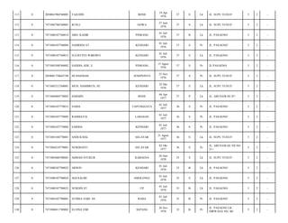 111

0

2050041904760001

TAJUDIN

BONE

19 Apr
1976

37

S

Lk

JL. SUPU YUSUF/

5

2

-

112

0

7471085706760001

RUSLI

GOWA

27 Juni
1976

37

S

Lk

JL. SUPU YUSUF/

5

2

-

113

0

7471080107760014

ABD. KADIR

PINRANG

01 Juli
1976

37

B

Lk

JL. PASAENO/

5

2

-

114

0

7471084107760004

NAHRIDA ST.

KENDARI

01 Juli
1976

37

S

Pr

JL. PASAENO/

5

2

-

115

0

7471080107760013

SULISTIYO WIBOWO

KENDARI

01 Juli
1976

37

S

Lk

JL. PASAENO/

5

2

-

116

0

7471085508760002

SADDIA ADE. E

PINRANG

15 Agust
1976

37

S

Pr

JL PASAENO/

5

2

-

117

0

2050081750643748

HJ.HASNIAH

JENEPONTO

25 Nov
1976

37

S

Pr

JL. SUPU YUSUF/

5

2

-

118

0

7471085212760001

MUH. HAMBRUN, SE

KENDARI

22 Des
1976

37

S

Lk

JL. SUPU YUSUF/

5

2

-

119

0

7471084404770003

HARMIN

BONE

04 Apr
1977

37

P

Lk

JL. ABUNAWAS 07/

5

2

-

120

0

7471084107770015

SAIDA

TAPUNGGAYA

01 Juli
1977

36

S

Pr

JL. PASAENO/

5

2

-

121

0

7471084107770005

RAHMATIA

LABASAN

01 Juli
1977

36

S

Pr

JL. PASAENO/

5

2

-

122

0

7471084107770004

SARIDA

KENDARI

01 Juli
1977

36

S

Pr

JL. PASAENO/

5

2

-

123

0

7471085108770001

ANDI ICHAL

SELAYAR

21 Agust
1977

36

S

Lk

JL. SUPU YUSUF/

5

2

-

124

0

7471084210770001

NURDIANTI

SELAYAR

02 Okt
1977

36

S

Pr

JL. ABUNAWAS VII NO.
21-/

5

2

-

125

0

7471085606780001

AHMAD SYUKUR

KABAENA

26 Juni
1978

35

S

Lk

JL. SUPU YUSUF/

5

2

-

126

0

7471080107780022

ARWIN

KENDARI

01 Juli
1978

35

B

Lk

JL. PASAENO/

5

2

-

127

0

7471080107780024

AGUSALIM

AMOLENGU

01 Juli
1978

35

S

Lk

JL. PASAENO/

5

2

-

128

0

7471080107780023

NURDIN ST

UP

01 Juli
1978

35

B

Lk

JL. PASAENO/

5

2

-

129

0

7471084107780001

ATHISA SARI. SS

RAHA

01 Juli
1978

35

B

Pr

JL. PASAENO/

5

2

-

130

0

7471086811780003

ELVINA EMI

SEPANG

28 Nov
1978

35

B

Pr

JL. PASAENO LR.
NIRWANA NO. 06/

5

2

-

 