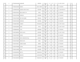 150

0

7471084303810002

MARIUDIN

151

0

7471086303810001

ISMIATI

152

0

7471086903810001

MARIANA DENTI MALA

153

0

7471080107810014

IMAN AHSAN. SH

154

0

7471084107810004

155

0

156

SOPPENG

03 Mar
1981

33

B

Lk

JL. SUPU YUSUF/

5

2

-

JAWA TIMUR

23 Mar
1981

33

S

Pr

JL. PASAENO/

5

2

-

KENDARI

29 Mar
1981

33

B

Pr

JL. ABUNAWAS 07/

5

2

-

RAHA

01 Juli
1981

32

B

Lk

JL. PASAENO/

5

2

-

MARIANA

KENDARI

01 Juli
1981

32

B

Pr

JL. PASAENO/

5

2

-

7471084107810005

SRI YANI SARIM

PINRANG

01 Juli
1981

32

B

Pr

JL. PASAENO/

5

2

-

0

7471084107810003

HASRIANI

KENDARI

01 Juli
1981

32

B

Pr

JL. PASAENO/

5

2

-

157

0

7471086003760001

JUMRAN

WANGGUDU

12 Juli
1981

32

S

Lk

JL. SUPU YUSUF/

5

2

-

158

0

7471084203820001

GONO

YOGYA

12 Mar
1982

32

B

Lk

JL. SUPU YUSUF/

5

2

-

159

0

7471086606820001

TITIN

AMERORO

26 Juni
1982

31

S

Pr

JL. PASAENO/

5

2

-

160

0

7471085706820001

YHUNI YANTI

KENDARI

27 Juni
1982

31

S

Pr

JL. SUPU YUSUF/

5

2

-

161

0

7471080107820025

ALBAR

KENDARI

01 Juli
1982

31

S

Lk

JL. PASAENO/

5

2

-

162

0

7471084107820010

DEDY ARDIANSYAH Sip.

KENDARI

01 Juli
1982

31

B

Pr

JL. PASAENO/

5

2

-

163

0

7471084107820007

NIRDAYANTI

BONE

01 Juli
1982

31

S

Pr

JL. PASAENO/

5

2

-

164

0

7471084107820011

RAHMA RAHIM

SIDRAP

01 Juli
1982

31

S

Pr

JL. PASAENO/

5

2

-

165

0

7471084107820009

ALFIRA

KENDARI

01 Juli
1982

31

B

Pr

JL. PASAENO/

5

2

-

166

0

7471086512820003

ARDI

KENDARI

25 Des
1982

31

B

Lk

JL. SUPU YUSUF/

5

2

-

167

0

7471085604830001

ARFITA

MAKASSAR

16 Apr
1983

30

S

Pr

JL. PASAENO/

5

2

-

168

0

7471084205830001

MINARTI

LANGKUMBE

02 Mei
1983

30

S

Pr

JL. SUPU YUSUF/

5

2

-

169

0

7471084106830001

AHMADI

MAKASSAR

11 Juni
1983

30

S

Lk

JL. PASAENO/

5

2

-

 