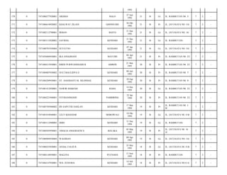 1992
BALO

27 Juli
1992

21

B

Lk

JL. RAMBUTAN N0. 5/

7

2

-

GHONSUME

26 Okt
1992

21

B

Pr

JL. JATI RAYA NO. 5A/

7

2

-

BAITO

21 Des
1992

21

B

Lk

JL. JATI RAYA NO. 16/

7

2

-

SATRIAL

KENDARI

31 Des
1992

21

B

Lk

JL. RAMBUTAN/

7

2

-

7471080701930004

SUYATNO

KENDARI

07 Jan
1993

21

B

Lk

JL. JATI RAYA NO. 5A/

7

2

-

0

7471054404930001

IKA ANGGRIANI

MATUBE

04 Apr
1993

21

B

Pr

JL. RAMBUTAN N0. 23/

7

2

-

176

0

7471084215930001

RIRIN PURWANINGSIH R

AMBON

21 Mei
1993

20

B

Pr

JL. RAMBUTAN N0. 23/

7

2

-

177

0

7471084807930002

SUCI MAULIDYA E

KENDARI

08 Juli
1993

20

B

Pr

JL. RAMBUTAN N0. 7/

7

2

-

178

0

7471084289930001

ST. HASDIANTI M. SILONDAE

KENDARI

28 Sep
1993

20

B

Pr

JL. RAMBUTAN N0. 9/

7

2

-

179

0

7471081412930001

NAWIR HAMZAH

RAHA

14 Des
1993

20

B

Lk

JL. RAMBUTAN N0. 23/

7

2

-

180

0

7471084221940001

FETRIANINGSIH

PABBIRING

22 Jan
1994

20

B

Pr

JL. RAMBUTAN N0. 23/

7

2

-

181

0

7471085705940002

IIN SAPUTRI SAHLAN

KENDARI

17 Mei
1994

19

B

Pr

JL. RAMBUTAN N0. 5
B/

7

2

-

182

0

7471081810940001

LELY KHAEDAR

MOROWALI

18 Okt
1994

19

B

Lk

JL. JATI RAYA N0. 8 B/

7

2

-

183

0

7471083112940003

HERI

KENDARI

31 Des
1994

19

B

Lk

JL. RAMBUTAN/

7

2

-

184

0

7471084503950001

AMALIA ANGGRAENI S

KOLAKA

05 Mar
1995

19

B

Pr

JL. JATI RAYA N0. 16
A/

7

2

-

185

0

7471080904950004

WAGIMAN

KENDARI

09 Apr
1995

19

B

Lk

JL. JATI RAYA NO. 5A/

7

2

-

186

0

7471080255950001

AFDAL FAUZI R

KENDARI

25 Mei
1995

18

B

Lk

JL. JATI RAYA N0. 8 B/

7

2

-

187

0

7471084136950001

MALENA

PUUNAHA

13 Juni
1995

18

B

Pr

JL. RAMBUTAN/

7

2

-

188

0

7471084147950001

WD. ZUHURIA

KENDARI

14 Juli
1995

18

B

Pr

JL. JATI RAYA NO.8 A/

7

2

-

170

0

7471080277920001

ARDIAN

171

0

7471086610920002

KHALWAT ZILANI

172

0

7471082112790001

IRMAN

173

0

7471083112920002

174

0

175

 