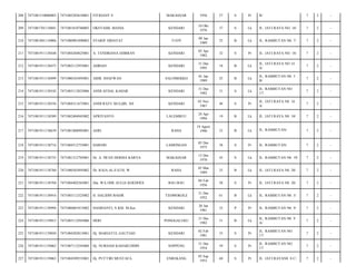 208

7471081510080003

7471085203610001

FITRIANY S

MAKASSAR

1956

57

S

Pr

B/

7

2

-

209

7471081701110041

7471081010760003

OKSYAHIL MANIA

KENDARI

10 Okt
1976

37

S

Lk

JL. JATI RAYA NO. 18/

7

2

-

210

7471081801110006

7471080901890003

SYARIF HIDAYAT

TUOY

09 Jan
1989

25

B

Lk

JL. RAMBUTAN N0. 7/

7

2

-

211

7471081911138448

7471084204825001

A. TENDRIANA DJIBRAN

KENDARI

02 Apr
1982

32

S

Pr

JL. JATI RAYA NO. 18/

7

2

-

212

7471081911138473

7471083112955001

ADRIAN

KENDARI

31 Des
1995

18

B

Lk

JL. JATI RAYA NO 14
A/

7

2

-

213

7471081911138499

7471080101895001

AIDIL SHAFWAN

SALOMEKKO

01 Jan
1989

25

B

Lk

JL. RAMBUTAN N0. 5
B/

7

2

-

214

7471081911138542

7471083112825006

ANDI AFDAL KAHAR

KENDARI

31 Des
1982

31

S

Lk

JL. RAMBUTAN NO.
17/

7

2

-

215

7471081911138556

7471084311675001

ANDI RATU BULQIS, SH

KENDARI

03 Nov
1967

46

S

Pr

JL. JATI RAYA N0. 16
A/

7

2

-

216

7471081911138589

7471082404945002

APRIYANTO

LALEMBUU

24 Apr
1994

19

B

Lk

JL. JATI RAYA N0. 10/

7

2

-

217

7471081911138639

7471081808905001

ASRI

23

B

Lk

JL. RAMBUTAN/

7

2

-

218

7471081911138716

7471084512755001

DARSIH

LAMONGAN

05 Des
1975

38

S

Pr

JL. RAMBUTAN/

7

2

-

219

7471081911138755

7471081312705001

Dr. A. IWAN DERMA KARYA

MAKASSAR

13 Des
1970

43

S

Lk

JL. RAMBUTAN N0. 19/

7

2

-

220

7471081911138760

7471080303895002

Dr. RAJA AL-FATH, W

RAHA

03 Mar
1989

25

B

Lk

JL. JATI RAYA N0. 20/

7

2

-

221

7471081911138768

7471084402565001

Dra. WA ODE AULIA KOEDOES

BAU-BAU

04 Feb
1956

58

S

Pr

JL. JATI RAYA N0. 20/

7

2

-

222

7471081911138916

7471083112525002

H. HALIDIN BASIR

TEOMOKOLE

31 Des
1952

61

B

Lk

JL. RAMBUTAN N0. 5/

7

2

-

223

7471081911138994

7471086001815002

HASRIANTI, S.KM. M.Kes

KENDARI

20 Jan
1981

33

P

Pr

JL. RAMBUTAN N0. 9/

7

2

-

224

7471081911139015

7471083112945006

HERI

PONGGALUKU

31 Des
1982

31

B

Lk

JL. RAMBUTAN N0. 9
A/

7

2

-

225

7471081911139050

7471084202815001

Hj. MARIATUL GAUTIAH

KENDARI

02 Feb
1981

33

S

Pr

JL. RAMBUTAN NO.
17/

7

2

-

226

7471081911139062

7471087112545004

Hj. NURSIAH KAHARUDDIN

SOPPENG

31 Des
1954

59

S

Pr

JL. RAMBUTAN NO.
17/

7

2

-

227

7471081911139063

7471084509535001

Hj. PUTTIRI MUSTAFA

ENREKANG

05 Sep
1953

60

S

Pr

JL. JATI RAYAN0. 8 C/

7

2

-

RAHA

18 Agust
1990

 