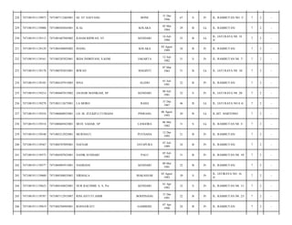 BONE

31 Des
1946

67

S

Pr

JL. RAMBUTAN NO. 3/

7

2

-

ICAL

KOLAKA

05 Mei
1984

29

B

Lk

JL. RAMBUTAN/

7

2

-

7471081607885002

ILHAM RIDWAN, ST

KENDARI

16 Juli
1988

25

B

Lk

JL. JATI RAYA N0. 18
A/

7

2

-

7471081911139129

7471084308895002

INANG

KOLAKA

03 Agust
1989

24

B

Pr

JL. RAMBUTAN/

7

2

-

232

7471081911139161

7471085207825001

IRDA INDRIYANI, S.KOM

JAKARTA

12 Juli
1982

31

S

Pr

JL. RAMBUTAN N0. 7/

7

2

-

233

7471081911139178

7471080703835001

IRWAN

MAGINTI

07 Mar
1983

31

B

Lk

JL. JATI RAYA N0. 10/

7

2

-

234

7471081911139185

7471084107915003

ISNA

ALEHO

01 Juli
1991

22

B

Pr

JL. RAMBUTAN/

7

2

-

235

7471081911139214

7471084607815002

JAUHAR MANIKAM, SP

KENDARI

06 Juli
1981

32

S

Pr

JL. JATI RAYA N0. 20/

7

2

-

236

7471081911139278

7471083112675001

LA MORO

RAHA

31 Des
1967

46

B

Lk

JL. JATI RAYA NO.8 A/

7

2

-

237

7471081911139354

7471080608935001

LD. M. ZULKIFLI TUMADA

PINRANG

06 Agust
1993

20

B

Lk

JL.MT. HARYONO/

7

2

-

238

7471081911139518

7471080605825001

MUH. SADAR, SP

LANGORA

06 Mei
1982

31

S

Lk

JL. RAMBUTAN N0. 5/

7

2

-

239

7471081911139548

7471085212925001

MURNIATI

PUUNAHA

12 Des
1992

21

B

Pr

JL. RAMBUTAN/

7

2

-

240

7471081911139567

7471084707895001

NAFSAR

JAYAPURA

07 Juli
1989

24

B

Pr

JL. RAMBUTAN/

7

2

-

241

7471081911139573

7471084507825001

NANIK SUNDARI

PALU

05 Juli
1982

31

B

Pr

JL. RAMBUTAN N0. 19/

7

2

-

242

7471081911139577

7471084905915001

NASRIANI

KENDARI

09 Mei
1991

22

B

Pr

JL. RAMBUTAN/

7

2

-

243

7471081911139600

7471084308835001

NIRMALA

MAKASSAR

03 Agust
1983

30

S

Pr

JL. JATIRAYA NO. 16
A/

7

2

-

244

7471081911139623

7471084104825001

NUR RACHMIE A. S. Psi

KENDARI

01 Apr
1982

32

S

Pr

JL. RAMBUTAN N0. 11/

7

2

-

245

7471081911139787

7471087112915007

RINI ASTUTI AMIR

BOEPINANG

31 Des
1991

22

B

Pr

JL. RAMBUTAN N0. 23/

7

2

-

246

7471081911139819

7471084704905001

ROSNAWATI

GAMBERE

07 Apr
1990

24

B

Pr

JL. RAMBUTAN/

7

2

-

228

7471081911139073

7471087112465001

HJ. ST SAEYANG

229

7471081911139088

7471080505845001

230

7471081911139112

231

 