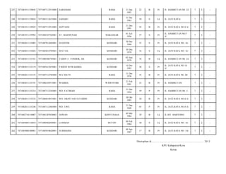 247

7471081911139845

7471087112915008

SABANIAH

RAHA

248

7471081911139854

7471083112635004

SAHABU

RAHA

249

7471081911139922

7471087112915009

SEPTIANI

250

7471081911139983

7471084107565001

ST. MAEMUNAH

251

7471082011135005

7471087012605001

252

7471082011135024

253

31 Des
1991

22

B

Pr

JL. RAMBUTAN N0. 23/

7

2

-

31 Des
1963

50

S

Lk

JL. JATI RAYA/

7

2

-

RAHA

31 Des
1991

22

B

Pr

JL. JATI RAYA NO.8 A/

7

2

-

MAKASSAR

01 Juli
1956

57

S

Pr

JL. RAMBUTAN NO.7
A/

7

2

-

SUGIYEM

KENDARI

30 Des
1960

53

S

Pr

JL. JATI RAYA NO. 16/

7

2

-

7471083012795001

SULTAN

KENDARI

30 Des
1979

34

S

Lk

JL. JATI RAYA NO. 16/

7

2

-

7471082011135101

7471080306795001

TEDDY F. TONDOK, SH

KENDARI

03 Juni
1979

34

B

Lk

JL. RAMBUTAN N0. 23/

7

2

-

254

7471082011135119

7471085412855001

TRIENY RUWAGDHA

KENDARI

14 Des
1985

28

S

Pr

JL. JATI RAYA NO 14
A/

7

2

-

255

7471082011135155

7471087112785008

WA NIATY

RAHA

31 Des
1978

35

B

Pr

JL. JATI RAYA N0. 20/

7

2

-

256

7471082011135191

7471086102915001

WAHIDA

WAWOTOBI

21 Feb
1991

23

B

Pr

JL. RAMBUTAN/

7

2

-

257

7471082011135214

7471087112545005

WD. FATIMAH

RAHA

31 Des
1954

59

P

Pr

JL. RAMBUTAN N0. 1/

7

2

-

258

7471082011135232

7471086010935001

WD. OKHTI HAYATUDDIN

KENDARI

20 Okt
1993

20

B

Pr

JL. JATI RAYA NO.8 A/

7

2

-

259

7471082011135246

7471087112485004

WD. UWE

RAHA

31 Des
1948

65

P

Pr

JL. JATI RAYA NO.8 A/

7

2

-

260

7471082710110007

7471081207830002

ASWAN

KONTUNAGA

09 Mei
1984

29

B

Lk

JL.MT. HARYONO/

7

2

-

261

7471083005110010

7471080402840001

LUISMAN

BUTON

04 Feb
1984

30

S

Lk

JL. JATI RAYA NO. 16/

7

2

-

262

7471083008100001

7471085010620001

NURMAIDA

KENDARI

09 Apr
1997

17

B

Pr

JL. JATI RAYA NO. 5A/

7

2

-

Ditetapkan di.........................., ................................................. 2013
KPU Kabupaten/Kota
Ketua

 