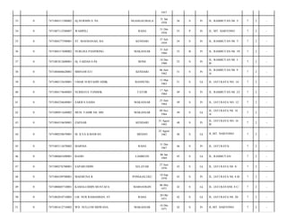 1957
NGANGAUMALA

31 Jan
1958

56

S

Pr

JL. RAMBUTAN N0. 5/

7

2

-

RAHA

31 Des
1958

55

P

Pr

JL. MT. HARYONO/

7

2

-

ST. MAEMANAH, BA

KENDARI

27 Juli
1959

54

S

Pr

JL. RAMBUTAN N0. 7/

7

2

-

7471084317600002

NURLISA PASINRING

MAKASSAR

31 Juli
1960

53

B

Pr

JL. RAMBUTAN N0. 19/

7

2

-

0

7471081812600001

Hj. FAIDAH S.Pd

BONE

18 Des
1960

53

S

Pr

JL. RAMBUTAN N0. 5
B/

7

2

-

38

0

7471084606620001

MISNAWATI

KENDARI

06 Juni
1962

51

S

Pr

JL. RAMBUTAN N0. 9
A/

7

2

-

39

0

7471080133630001

UMAR SURYADIN SIDIK

BANDUNG

13 Mar
1963

51

S

Lk

JL. JATI RAYA NO. 14/

7

2

-

40

0

7471084174640003

NURBAYA TONDOK

TATOR

17 Apr
1964

49

S

Pr

JL. RAMBUTAN N0. 23/

7

2

-

41

0

7471084256640001

SARIFA SADIA

MAKASSAR

25 Juni
1964

49

S

Pr

JL. JATI RAYA NO. 12/

7

2

-

42

0

7471080911640002

MUH. TAHIR SH. MH

MAKASSAR

09 Nov
1964

49

S

Lk

JL. JATI RAYA N0. 16
A/

7

2

-

43

0

7471084318650001

ZAENAB

KENDARI

31 Agust
1965

48

S

Pr

JL. JATI RAYA NO. 16
B/

7

2

-

44

0

7471080258670001

M. ILYA ILMAWAN

46

S

Lk

JL.MT. HARYONO/

7

2

-

45

0

7471083112670002

MARNIA

46

0

7471080601690001

47

0

48

33

0

7471084311580002

Hj.NURMIN S. Pd

34

0

7471087112580007

WAMPILI

35

0

7471084277590001

36

0

37

MEDAN

25 Agust
1967

RAHA

31 Des
1967

46

S

Pr

JL. JATI RAYA/

7

2

-

BASRI

LAMBUSE

06 Jan
1969

45

S

Lk

JL. RAMBUTAN/

7

2

-

7471080276700001

SAPARUDDIN

SELAYAR

27 Juni
1970

43

S

Lk

JL. JATI RAYA N0. 8/

7

2

-

0

7471084109700001

MAEMUNA R

PONGGALUKU

10 Sep
1970

43

S

Pr

JL. JATI RAYA N0. 8 B/

7

2

-

49

0

7471080605710001

KAMALUDDIN MUSTAFA

MAROANGIN

06 Mei
1971

42

S

Lk

JL. JATI RAYAN0. 8 C/

7

2

-

50

0

7471082010710003

LM. NUR RAMADHAN, ST

RAHA

20 Okt
1971

42

S

Lk

JL. JATI RAYA N0. 20/

7

2

-

51

0

7471081612710002

WD. NULLUM SRIWANA

MAKASSAR

16 Des
1971

42

S

Pr

JL.MT. HARYONO/

7

2

-

 