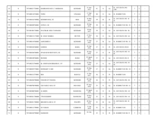 52

0

7471080217720001

BADRIANSYAH S. TARIMANA

KENDARI

21 Juli
1972

41

S

Lk

JL. JATI RAYA NO.
12B/

7

2

-

53

0

7471080134730001

YONO

UNAAHA

13 Apr
1973

40

S

Lk

JL. RAMBUTAN/

7

2

-

54

0

7471084165740002

HENDRIYANA, ST

BOA

16 Mei
1974

39

B

Pr

JL. JATI RAYA N0. 18
A/

7

2

-

55

0

7471080209740001

JUFRI S. SE

KENDARI

20 Sep
1974

39

S

Lk

JL. RAMBUTAN N0. 15/

7

2

-

56

0

7471081801750001

SULFIKAR ADLI TANNANG

KENDARI

18 Jan
1975

39

S

Lk

JL. JATI RAYA N0. 10/

7

2

-

57

0

7471080131175002

M. ASAF HAMKA

BUTON

13 Nov
1975

38

S

Lk

JL. JATI RAYA NO. 16/

7

2

-

58

0

7471080154760002

JAINUDDIN S

KENDARI

15 Apr
1976

37

B

Lk

JL. RAMBUTAN N0. 15/

7

2

-

59

0

7471084244760001

SAMSIA

RAHA

24 Apr
1976

37

S

Pr

JL. JATI RAYA NO.8/

7

2

-

60

0

7471084284760001

DYAH KUSUMAYANTI, SE

KENDARI

28 Apr
1976

37

S

Pr

JL. JATI RAYA NO. 18
B/

7

2

-

61

0

7471080188760001

MUSDIA

RAHA

18 Agust
1976

37

S

Lk

JL. JATI RAYA N0. 8/

7

2

-

62

0

7471082212760002

M. ANDI M.BUDIHAERAT, ST

KENDARI

22 Des
1976

37

S

Lk

JL. JATI RAYA NO. 18
B/

7

2

-

63

0

7471080293770001

REINHART E.MH

KENDARI

29 Mar
1977

37

S

Lk

JL. RAMBUTAN N0. 13/

7

2

-

64

0

7471084312770001

MIA

BASULE

31 Des
1977

36

S

Pr

JL. RAMBUTAN/

7

2

-

65

0

7471084202780004

FERAWATY MANIA

KENDARI

02 Feb
1978

36

S

Pr

JL. JATI RAYA NO. 18/

7

2

-

66

0

7471080706780002

SALVADLY M.B, ST

BAU-BAU

07 Juni
1978

35

S

Lk

JL. RAMBUTAN N0. 11/

7

2

-

67

0

7471085008780001

AI ARIES

BANDUNG

10 Agust
1978

35

S

Pr

JL. JATI RAYA NO. 14/

7

2

-

68

0

7471085011780004

TINI RUKMINI

BANDUNG

10 Nov
1978

35

S

Pr

JL. JATI RAYA NO. 14/

7

2

-

69

0

7471082011780002

IKRAMULLAR R, ST

PALOPO

20 Nov
1978

35

B

Lk

JL. JATI RAYA N0. 18
A/

7

2

-

70

0

7471080131790001

SUTAMAN

LAMBUSE

13 Jan
1979

35

S

Lk

JL. RAMBUTAN/

7

2

-

71

0

7471084102790002

HASRIANI

KENDARI

35

S

Pr

JL. RAMBUTAN N0. 9/

7

2

-

01 Feb

 