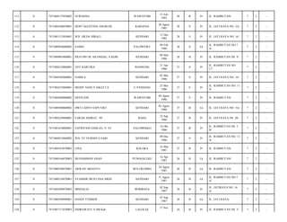 WAWOTOBI

13 Juli
1985

28

B

Pr

JL. RAMBUTAN/

7

2

-

DEWI AGUSTINA ANGRUM

KABAENA

28 Agust
1985

28

S

Pr

JL. JATI RAYA NO. 5A/

7

2

-

7471081512850001

WD. HILDA HIBALI

KENDARI

15 Des
1985

28

S

Pr

JL. JATI RAYA NO. 16/

7

2

-

0

7471080928600002

SAMSI

PALOWEWU

09 Feb
1986

28

S

Lk

JL. RAMBUTAN NO.7
A/

7

2

-

115

0

7471084903860001

PRATIWI M. SILONDAE, S.KOM

KENDARI

09 Mar
1986

28

B

Pr

JL. RAMBUTAN N0. 9/

7

2

-

116

0

7471084214860001

AYU KARTIKA

BANDUNG

21 Apr
1986

27

S

Pr

JL. RAMBUTAN NO.
17/

7

2

-

117

0

7471084305860001

NABILA

KENDARI

03 Mei
1986

27

S

Pr

JL. JATI RAYA NO. 16/

7

2

-

118

0

7471084235860001

MEIDY NANCY SIKATTA

U.PANDANG

23 Mei
1986

27

S

Pr

JL. RAMBUTAN NO. 11
A/

7

2

-

119

0

7471084408860002

ERVIYANI

WAWOTOBI

04 Agust
1986

27

S

Pr

JL. RAMBUTAN/

7

2

-

120

0

7471080508860002

DWI CAHYO SAPUTRO

KENDARI

05 Agust
1986

27

B

Lk

JL. JATI RAYA NO. 5A/

7

2

-

121

0

7471084229860001

FARAH AMIRAT, SP

RAHA

22 Sep
1986

27

B

Pr

JL. JATI RAYA N0. 20/

7

2

-

122

0

7471081610860001

SAFRIYANI SAHLAN, S. ST

SALOMEKKO

16 Okt
1986

27

B

Pr

JL. RAMBUTAN N0. 5
B/

7

2

-

123

0

7471084912860002

WD. ST NURMITA SARI

KENDARI

09 Des
1986

27

S

Pr

JL. RAMBUTAN NO. 11
A/

7

2

-

124

0

7471084163870002

LINA

KOLAKA

16 Mar
1987

27

B

Pr

JL. RAMBUTAN/

7

2

-

125

0

7471080164870003

MUHAMMAD ANAN

PUNGGALUKU

16 Apr
1987

26

B

Lk

JL. RAMBUTAN/

7

2

-

126

0

7471080248870001

ARWAN ARIANTO

BULUKUMBA

24 Agust
1987

26

B

Lk

JL. RAMBUTAN/

7

2

-

127

0

7471080318870001

SYAMSIR MUSTANA SIKIN

KENDARI

31 Agust
1987

26

B

Lk

JL. RAMBUTAN NO.7
A/

7

2

-

128

0

7471084209870002

MISDALIA

BOMBANA

02 Sep
1987

26

B

Pr

JL. JATIRAYA NO. 16
A/

7

2

-

129

0

7471080709890001

HASEP TEMBER

KENDARI

07 Sep
1987

26

B

Lk

JL. JATI RAYA/

7

2

-

130

0

7471081711870003

INDRAWATI, S.Md.Keb

LALOLAE

26

B

Pr

JL. RAMBUTAN N0. 5/

7

2

-

111

0

7471084137850002

NURASMA

112

0

7471084288850001

113

0

114

17 Nov

 