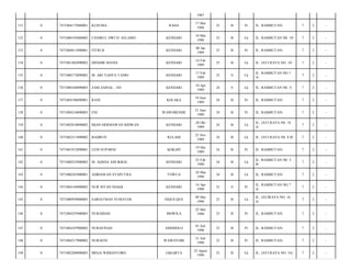 1987
RAHA

17 Mei
1988

25

B

Pr

JL. RAMBUTAN/

7

2

-

CHAIRUL DWI D. SELAMO

KENDARI

19 Mei
1988

25

B

Lk

JL. RAMBUTAN N0. 19/

7

2

-

7471084811890001

FITRI B

KENDARI

08 Jan
1989

25

B

Pr

JL. RAMBUTAN/

7

2

-

0

7471081402890002

DHAHIR MANIA

KENDARI

14 Feb
1989

25

B

Lk

JL. JATI RAYA NO. 18/

7

2

-

135

0

7471080172890002

M. ARI YAHYA TANRI

KENDARI

17 Feb
1989

25

S

Lk

JL. RAMBUTAN NO.7
A/

7

2

-

136

0

7471080104890003

ZAM ZAINAL , SH

KENDARI

10 Apr
1989

24

S

Lk

JL. RAMBUTAN N0. 5/

7

2

-

137

0

7471084196890001

RANI

KOLAKA

19 Juni
1989

24

B

Pr

JL. RAMBUTAN/

7

2

-

138

0

7471084216890003

ENI

WAWOBENDE

21 Juni
1989

24

B

Pr

JL. RAMBUTAN/

7

2

-

139

0

7471082810890002

IMAN HERMAWAN RIDWAN

KENDARI

28 Okt
1989

24

B

Lk

JL. JATI RAYA N0. 18
A/

7

2

-

140

0

7471082511890002

BADRUN

KULAHI

25 Nov
1989

24

B

Lk

JL. JATI RAYA N0. 8 B/

7

2

-

141

0

7471081912890001

LENI SUPARNI

KOKAPI

19 Des
1989

24

B

Pr

JL. RAMBUTAN/

7

2

-

142

0

7471080232900002

M. AQSHA ADI IKBAL

KENDARI

23 Feb
1990

24

B

Lk

JL. RAMBUTAN N0. 5
B/

7

2

-

143

0

7471080243900001

ADRIAWAN SYAPUTRA

TOWUA

24 Mar
1990

24

B

Lk

JL. RAMBUTAN/

7

2

-

144

0

7471084144900002

NUR INTAN SHAQI

KENDARI

14 Apr
1990

23

S

Pr

JL. RAMBUTAN NO.7
A/

7

2

-

145

0

7471080959000003

SARIATMAN VUMATER

VIQUE-QUE

09 Mei
1990

23

B

Lk

JL. JATIRAYA NO. 16
A/

7

2

-

146

0

7471084255900003

NURAIDAH

MOWILA

25 Mei
1990

23

B

Pr

JL. RAMBUTAN/

7

2

-

147

0

7471084107900002

NURAFINAH

AMOHOLO

01 Juli
1990

23

B

Pr

JL. RAMBUTAN/

7

2

-

148

0

7471084217900002

NURAENI

WAWOTOBI

21 Juli
1990

23

B

Pr

JL. RAMBUTAN/

7

2

-

149

0

7471082208900003

MEGA WIDIANTORO

JAKARTA

22 Agust
1990

23

B

Lk

JL. JATI RAYA NO. 5A/

7

2

-

131

0

7471084175880001

KUSUMA

132

0

7471080195880002

133

0

134

 