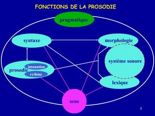 FONCTIONS DE LA PROSODIE
pragmatique

syntaxe

morphologie

système sonore
intonation

prosodie

rythme

lexique

sens
5

 
