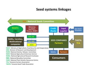 Seed regulation in Tanzania
• The Tanzania Official Seed Certification Institute
(TOSCI) is the official government agency...