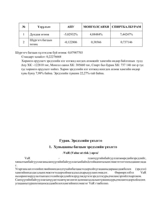 №

Үзүүлэлт

АПУ

МОНГОЛСАВХИ СПИРТБАЛБУРАМ

1

Дундаж өгөөж

-5,02932%

4,88484%

7,44247%

2

Шүргэгч багцын
позиц

-0,122806

0,38566

0,737146

Шүргэгч багцын хүлээгдэж буй өгөөж: 0,07987703
Стандарт хазайлт: 0,22276668
Хөрөнгө оруулагч эрсдэлийн нэг нэгжид ногдох өгөөжийг хамгийн өндөр байлгахын тулд
Апу ХК: -122810 төг, Монгол савхи ХК: 385660 төг, Спирт бал бурам ХК: 737 146 төг-р тус
тус хөрөнгө оруулалт хийнэ. Харин эрсдэлийн нэг нэгжид ноогдох өгөөж хамгийн өндөр
хувь буюу 7,98% байна. Эрсдэлийн түвшин 22,27%-тай байна.

Гурав. Эрсдэлийн үнэлгээ
1. Хувьцааны багцын эрсдэлийн үнэлгээ
/VaR (Value at risk ) арга/
VaR
–
гсанхүүгийнбайгууллагаөөрсдийнэрсдлийг,
хяналтынбайгууллаганьсанхүүгийнбайгууллагынбайхѐстойкапиталынхэмжээгтогтооходашиглада
г.
Угарганьзахзээлийнхэвийннөхцөлдтухайнбагцаастодорхойхугацааныдарааалдажболох (эрсдэл)
хамгийнихалдагдлынхэмжээгтодорхоймагадлалдхарьцууланхэмждэг.
Өөрөөрхэлбэл
VaR
ньхөрөнгөоруулалтынзахзээлийнэрсдлийгилрүүлждүгнэхэрсдлээсурьдчилансэргийлэхаргаюм.
Санхүүгийнбайгууллагынүүднээсавчүзвэлөгөгдсөнмагадлалынтүвшиндурьдчилантодорхойлсонх
угацаанытуршпозицоосалдажболоххамгийниххэмжээг VaR гэжболно.

 