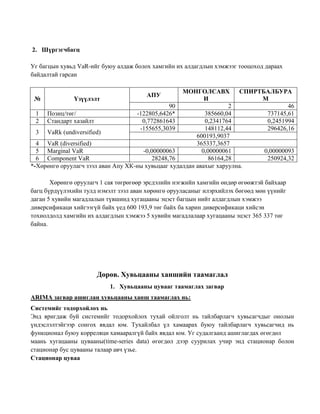 2. Шүргэгчбагц
Уг багцын хувьд VaR-ийг буюу алдаж болох хамгийн их алдагдлын хэмжээг тооцоход дараах
байдалтай гарсан
МОНГОЛСАВХ
СПИРТБАЛБУРА
И
М
№
Үзүүлэлт
90
2
46
1 Позиц/төг/
-122805,6426*
385660,04
737145,61
2 Стандарт хазайлт
0,772861643
0,2341764
0,2451994
-155655,3039
148112,44
296426,16
3 VaRk (undiversified)
600193,9037
4 VaR (diversified)
365337,3657
5 Marginal VaR
-0,00000063
0,00000061
0,00000093
6 Component VaR
28248,76
86164,28
250924,32
*-Хөрөнгө оруулагч зээл аван Апу ХК-ны хувьцааг худалдан авахыг харуулна.
АПУ

Хөрөнгө оруулагч 1 сая төгрөгөөр эрсдэлийн нэгжийн хамгийн өндөр өгөөжтэй байхаар
багц бүрдүүлэхийн тулд нэмэлт зээл аван хөрөнгө орууласаныг илэрхийлэх бөгөөд мөн үүнийг
даган 5 хувийн магадлалын түвшинд хугацааны эцэст багцын нийт алдагдлын хэмжээ
диверсификаци хийгээгүй байх үед 600 193,9 төг байх ба харин диверсификаци хийсэн
тохиолдолд хамгийн их алдагдлын хэмжээ 5 хувийн магадлалаар хугацааны эцэст 365 337 төг
байна.

Дөрөв. Хувьцааны ханшийн таамаглал
1. Хувьцааны цувааг таамаглах загвар
ARIMA загвар ашиглан хувьцааны ханш таамаглах нь:
Системийг тодорхойлох нь
Энд яригдаж буй системийг тодорхойлох тухай ойлголт нь тайлбарлагч хувьсагчдыг онолын
үндэслэлтэйгээр сонгох явдал юм. Тухайлбал үл хамаарах буюу тайлбарлагч хувьсагчид нь
функционал буюу корреляци хамааралгүй байх явдал юм. Уг судалгаанд ашиглагдах өгөгдөл
маань хугацааны цувааны(time-series data) өгөгдөл дээр суурилах учир энд стационар болон
стационар бус цувааны талаар авч үзье.
Стационар цуваа

 