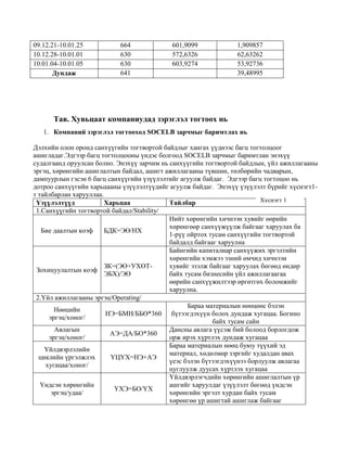 09.12.21-10.01.25
10.12.28-10.01.01
10.01.04-10.01.05
Дундаж

664
630
630
641

601,9099
572,6326
603,9274

1,909857
62,63262
53,92736
39,48995

Тав. Хувьцаат компаниудад зэрэглэл тогтоох нь
1. Компаний зэрэглэл тогтооход SOCELB зарчмыг баримтлах нь
Дэлхийн олон оронд санхүүгийн тогтвортой байдлыг хангах үүднээс багц тогтолцоог
ашигладаг.Эдгээр багц тогтолцооны үндэс болгоод SOCELB зарчмыг баримтлан энэхүү
судалгаанд оруулсан болно. Энэхүү зарчим нь санхүүгийн тогтвортой байдлын, үйл ажиллагааны
эргэц, хөрөнгийн ашиглалтын байдал, ашигт ажиллагааны түвшин, төлбөрийн чадварын,
дампуурлын гэсэн 6 багц санхүүгийн үзүүлэлтийг агуулж байдаг. Эдгээр багц тогтоцоо нь
дотроо санхүүгийн харьцааны үзүүлэлтүүдийг агуулж байдаг. Энэхүү үзүүлэлт бүрийг хүснэгт1т тайлбарлан харууллаа.
Хүснэгт 1
Үзүүлэлтүүд
Харьцаа
Тайлбар
1.Санхүүгийн тогтвортой байдал/Stability/
Нийт хөрөнгийн хичнээн хувийг өөрийн
хөрөнгөөр санхүүжүүлж байгааг харуулах ба
Бие даалтын коэф
БДК=ЭӨ/НХ
1-рүү ойртох тусам санхүүгийн тогтвортой
байдалд байгааг харуулна
Байнгийн капиталиар санхүүжих эргэлтийн
хөрөнгийн хэмжээ эзний өмчид хичнээн
ЗК=(ЭӨ+УХӨТхувийг эзэлж байгааг харуулах бөгөөд өндөр
Зохицуулалтын коэф
ЭБХ)/ЭӨ
байх тусам бизнесийн үйл ажиллагаагаа
өөрийн санхүүжилтээр өргөтгөх боломжийг
харуулна.
2.Үйл ажиллагааны эргэц/Operating/
Бараа материалын нөөцөөс бэлэн
Нөөцийн
НЭ=БМН/ББӨ*360 бүтээгдэхүүн болох дундаж хугацаа. Богино
эргэц/хоног/
байх тусам сайн
Авлагын
Дансны авлага үүсэж бий болоод борлогдож
АЭ=ДА/БО*360
эргэц/хоног/
орж ирэх хүртлэх дундаж хугацаа
Бараа материалын нөөц буюу түүхий эд
Үйлдвэрлэлийн
материал, хөдөлмөр зэргийг худалдан авах
циклийн үргэлжлэх
ҮЦҮХ=НЭ+АЭ
үеэс бэлэн бүтээгдэхүүнээ борлуулж авлагаа
хугацаа/хоног/
цуглуулж дуусах хүртлэх хугацаа
Үйлдвэрлэгчдийн хөрөнгийн ашиглалтын үр
Үндсэн хөрөнгийн
ашгийг харуулдаг үзүүлэлт бөгөөд үндсэн
ҮХЭ=БО/ҮХ
эргэц/удаа/
хөрөнгийн эргэлт хурдан байх тусам
хөрөнгөө үр ашигтай ашиглаж байгааг

 