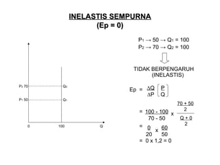 INELASTIS SEMPURNA
(Ep = 0)
P1 → 50 → Q1 = 100
P2 → 70 → Q2 = 100

TIDAK BERPENGARUH
(INELASTIS)
P2 70

Q2

P1 50

Q1

0

100

Ep = ∆Q
∆P

Q

P
Q

= 100 - 100 x
70 - 50
= 0
x 60
20
50
= 0 x 1,2 = 0

70 + 50
2
Q+0
2

 