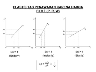 ELASTISITAS PENAWARAN KARENA HARGA
Es = ∫ (P, R, W)
P

P

P

S

S
P2
P1

S

P2
P1

0

Q1

Q2

Es = 1
(Unitary)

Q

P2
P1

0

Q1 Q2

Q

Es < 1
(Inelastis)
Ep = ∆Q x P
∆P

Q

0

Q1

Q2

Es > 1
(Elastis)

Q

 