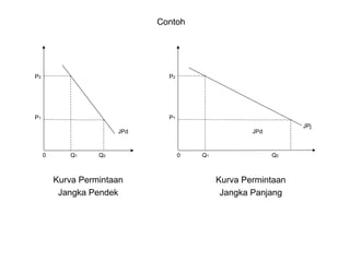 Contoh

P2

P2

P1

P1
JPd

0

Q1

Q2

Kurva Permintaan
Jangka Pendek

JPj

JPd

0

Q1

Q2

Kurva Permintaan
Jangka Panjang

 