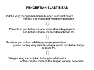 PENGERTIAN ELASTISITAS
Indeks yang menggambarkan hubungan kuantitatif antara
variabel dependen dan variabel independen

Persentase perubahan variabel dependen sebagai akibat
perubahan variabel independen sebesar 1%

Elastisitas permintaan adalah pesentase perubahan
jumlah barang yang diminta sebagai akibat perubahan harga
sebesar 1%

Bilangan yang menunjukan hubungan sebab akibat
antara variabel independen dengan variabel dependen

 
