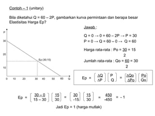 Contoh – 1 (unitary)
Bila diketahui Q = 60 – 2P, gambarkan kurva permintaan dan berapa besar
Elastisitas Harga Ep?
Jawab :
P

Q = 0 → 0 = 60 – 2P → P = 30
P = 0 → Q = 60 – 0 → Q = 60

30

Harga rata-rata : Po = 30 = 15
2
Jumlah rata-rata : Qo = 60 = 30
2

20
Ep (30;15)
10

0

10

20

Ep =

30

40

30 – 0
15 – 30

60

50

15
30

Ep =

Q

=

30
-15

15
30

∆Q
∆P

P
Q

450
=
-450

Jadi Ep = 1 (harga mutlak)

=

= -1

∆Qo
∆Po

Po
Qo

 