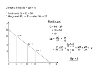 Contoh : 3 (elastis = Ep > 1)
* Soal sama Q = 60 – 2P
* Harga naik Po → P2 → dari 10 → 25
Perhitungan
P

Q = 60 – 2P
= 60 – 50
= 10

30
Ep > 1

25

Ep =

∆Q x P
∆P
Q
10 + 15
10 - 15

Ep = 1

15

-20 x 20
10 - 30 x
=
=-2
= 25 - 15
10
20
40 + 30

Ep < 1

10

2

Ep > 2
0

10

30

40

60

Q

 