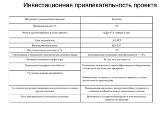 Инвестиционная привлекательность проекта
Внутренние экономические факторы

Значения

Принятый дисконт,%

50

Чистый дисконтированный доход проекта

ЧДД=17,5 (период 5 лет)

Срок окупаемости

3-5 ЛЕТ

Индекс рентабельности

ИД=1,57

Внутреняя норма доходности, %

78

Устойчивость к изменениям экономических условиям рынка

Относительное отклонение чувствительности > 15%

Внешние экономические факторы

За счет чего достигается

Повышение конкурентоспособности

Повышение надежности и энергоэффективности оборудования,
а также качества выходной продукции

Улучшение имиджа предприятия
Минимизация останова технологического процесса, а также
экологичности производства
Улучшение внутреннего морально-психологического климата
внутри компании

Минимизация нарушения эксплуатации объекта приведет к
снижение конфликтов между проектными отделами

Рост инновационного потенциала компании

Возможность ускоренной внедрения и инновационных
технических решений

 
