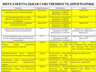 ИНТЕЛЛЕКТУАЛЬНАЯ СОБСТВЕННОСТЬ (ПРОГРАММЫ)
Название
Имитационная модель гибридного магнитного
подшипника с учетом дисбаланса ротора

Правообладатель
Вавилов В.Е.

№ документа
Свидетельство о регистрации
программы для ЭВМ №
2013617460, от 14.08.2013

Авторы
Вавилов В.Е.

Автоматизированный расчет силовых
характеристик гибридного магнитного
подшипника
Расчет тепловых процессов в гибридном
магнитном подшипнике

Вавилов В.Е.

Вавилов В.Е.

Автоматизированная система управления
гибридным магнитным подшипником

УГАТУ

Свидетельство о регистрации
программы для ЭВМ №
2013617461, от 14.08.2013
Свидетельство о регистрации
программы для ЭВМ №
2013618555, от 11.09.2013
Свидетельство о регистрации
программы для ЭВМ
№ 2012616976, от 3.08.2012

Автоматизированный расчет проводимостей
системы управления гибридным магнитным
подшипником
Пакет трехмерного моделлирования и расчета
бандажа
ротора
авиационного
магнитоэлектрического генератора

УГАТУ

Вавилов В.Е

Авторы

Автоматизированный
расчет
прочности
бандажа ротора высокоскоростных генераторов

Авторы

Имитационная модель трехкоординатного
электромеханического
преобразователя
энергии
Имитационная модель электромеханического
преобразователя энергии на механических
подшипника

Авторы

Авторы

Свидетельство о регистрации
программы для ЭВМ
№ 2012617365 от 15.08.2012
Свидетельство о регистрации
программы для ЭВМ №
2012619366, от 16.10.2012

Свидетельство о регистрации
программы для ЭВМ №
2012618802, от 27.09.2012
Свидетельство о регистрации
программы для ЭВМ №
2013612443, от 28.02.2013
Свидетельство о регистрации
программы для ЭВМ №
2013613003, от 20.03.2013

Вавилов В.Е

Герасин А.А., Чуянов Г.А.,
Исмагилов Ф.Р., Хайруллин И.Х.
Вавилов В.Е.,
Исмагилов Ф.Р., Хайруллин И.Х.
Вавилов В.Е.
Герасин
А.А.,
Чуянов
Г.А.,Хайруллин И.Х., Исмагилов
Ф.Р., Охотников М.В. Пашали
Д.Ю., А.М. Якупов., Вавилов В.Е.
Вавилов В.Е.,Шагиев В.Ф.

Исмагилов Ф.Р., Хайруллин И.Х.,
Риянов Л.Н., Вавилов В.Е.
Исмагилов Ф.Р., Хайруллин И.Х.,
7
Пашали Д.Ю, Бойкова О.А.,
Вавилов В.Е.

 