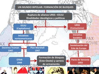 UN MUNDO BIPOLAR: FORMACIÓN DE BLOQUES
Ruptura de alianza URSS –EEUU
Rivalidades ideológicas y políticas
EEUU
(Capitalismo)

URSS
(Comunismo)

Iniciativas
norteamericanas

Iniciativa
Soviética

Doctrina Truman
1947

OTAN
1949

Plan Marshall
1947

Formación de bloques
(Este-Oeste) y carrera
de armamento.

Sovietización del
Este de Europa

Pacto de Varsovia
1955

 