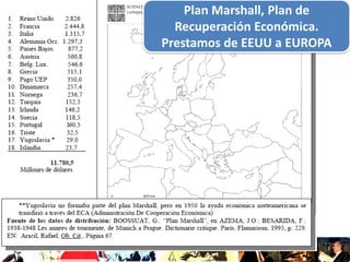 Plan Marshall, Plan de
Recuperación Económica.
Prestamos de EEUU a EUROPA

 
