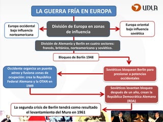 LA GUERRA FRÍA EN EUROPA
Europa occidental
bajo influencia
norteamericana

Europa oriental
bajo influencia
soviética

División de Europa en zonas
de influencia
División de Alemania y Berlín en cuatro sectores:
francés, británico, norteamericano y soviético.
Bloqueo de Berlín 1948

Occidente organiza un puente
aéreo y fusiona zonas de
ocupación: crea la República
Federal Alemana y la OTAN en
1949

La segunda crisis de Berlín tendrá como resultado
el levantamiento del Muro en 1961

Soviéticos bloquean Berlín para
presionar a potencias
occidentales
Soviéticos levantan bloqueo
después de un año, crean la
República Democrática Alemana
(RDA)

 
